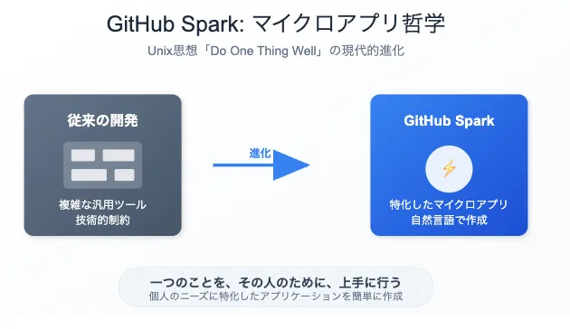 GitHub Sparkの開発思想