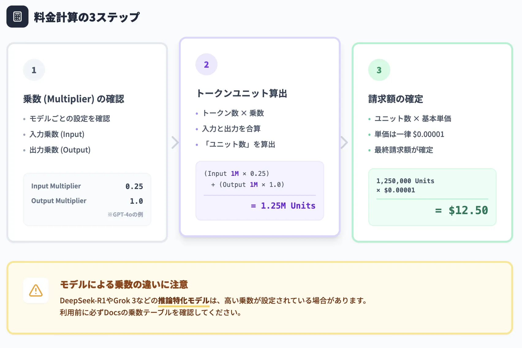 料金計算の3ステップ