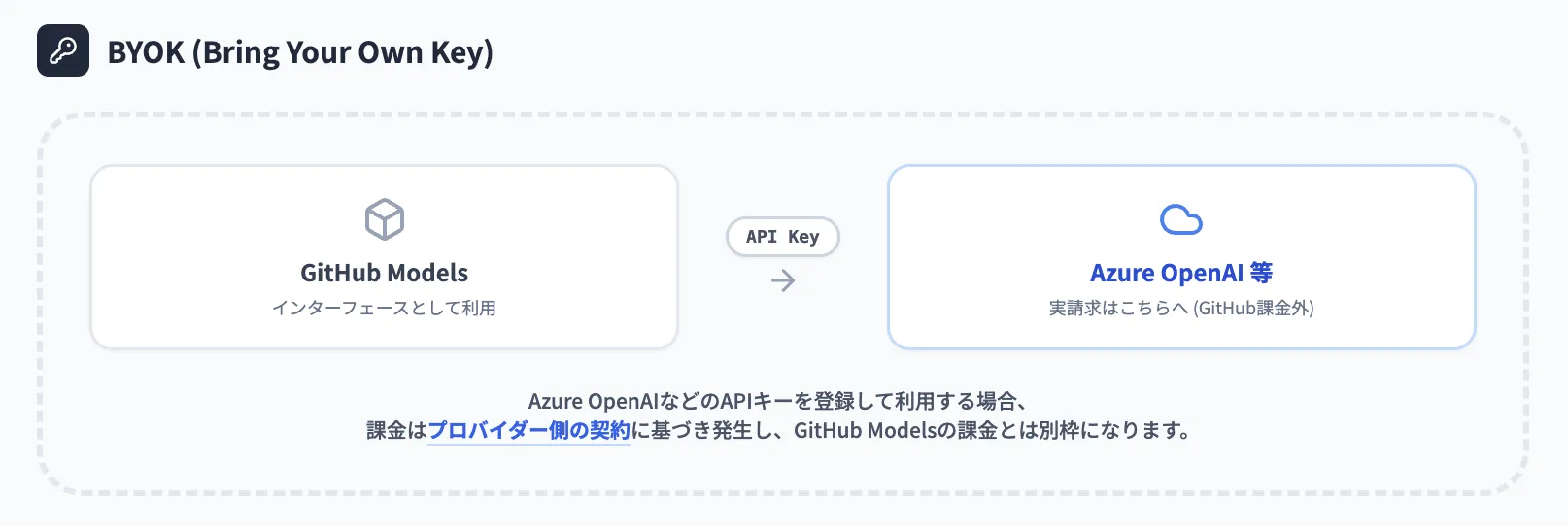 BYOK（独自APIキー）利用時の料金