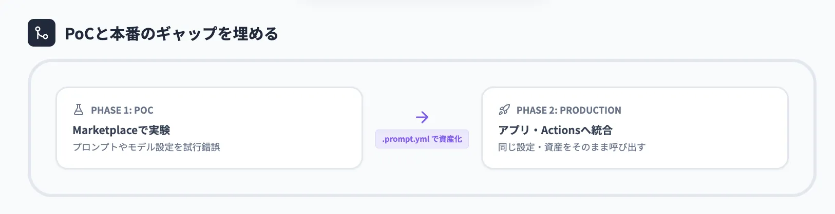 GIthub modelsの位置付け