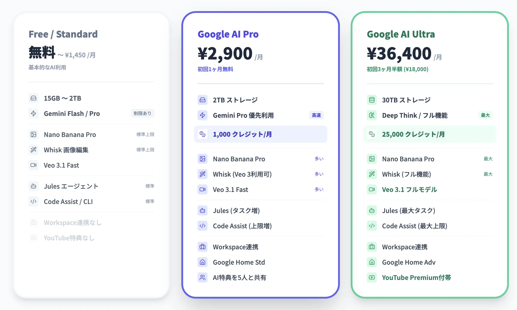 【徹底比較】無料版・AI Pro vs AI Ultra：機能と料金の全貌