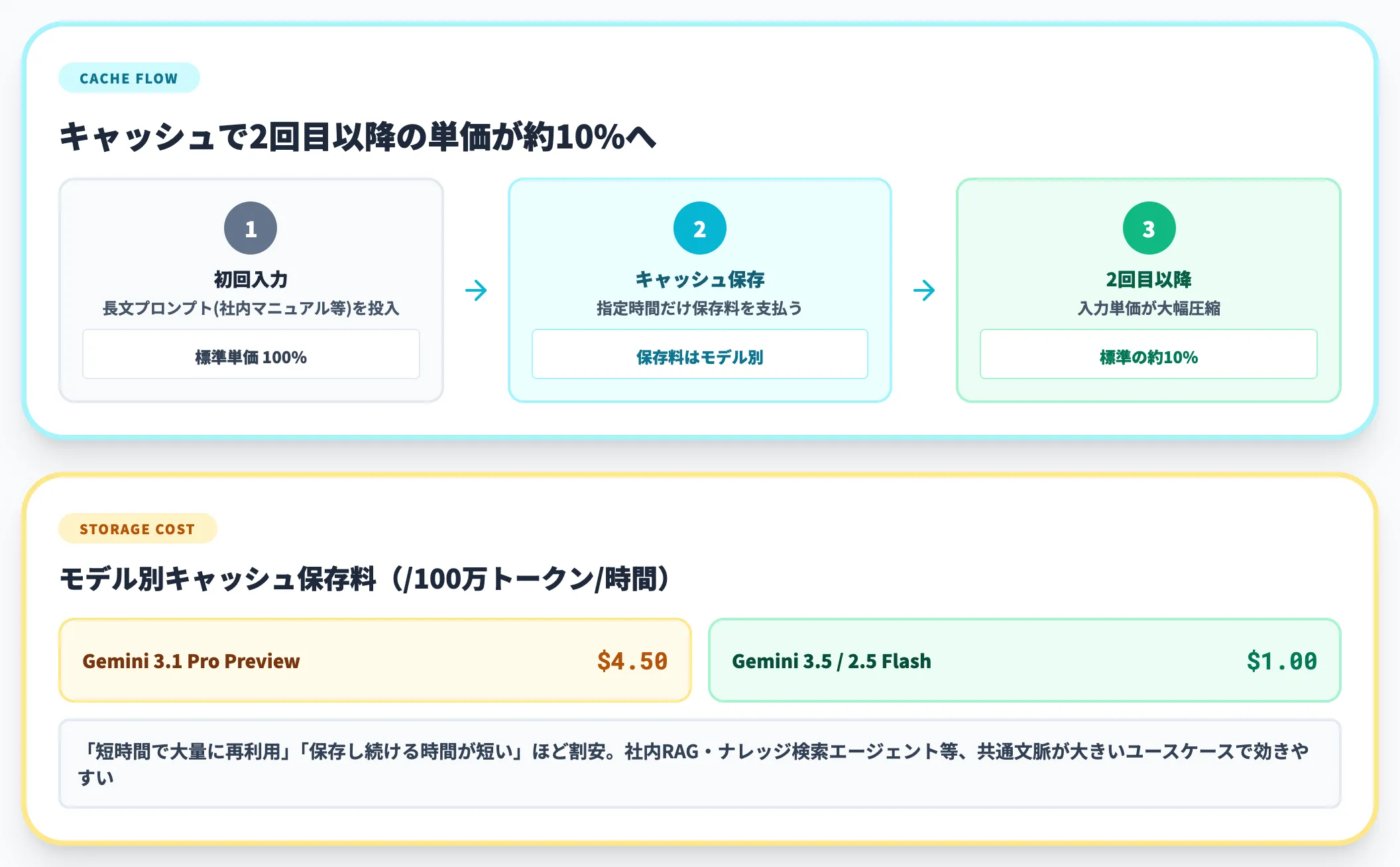 コンテキストキャッシュで再利用コストを抑える