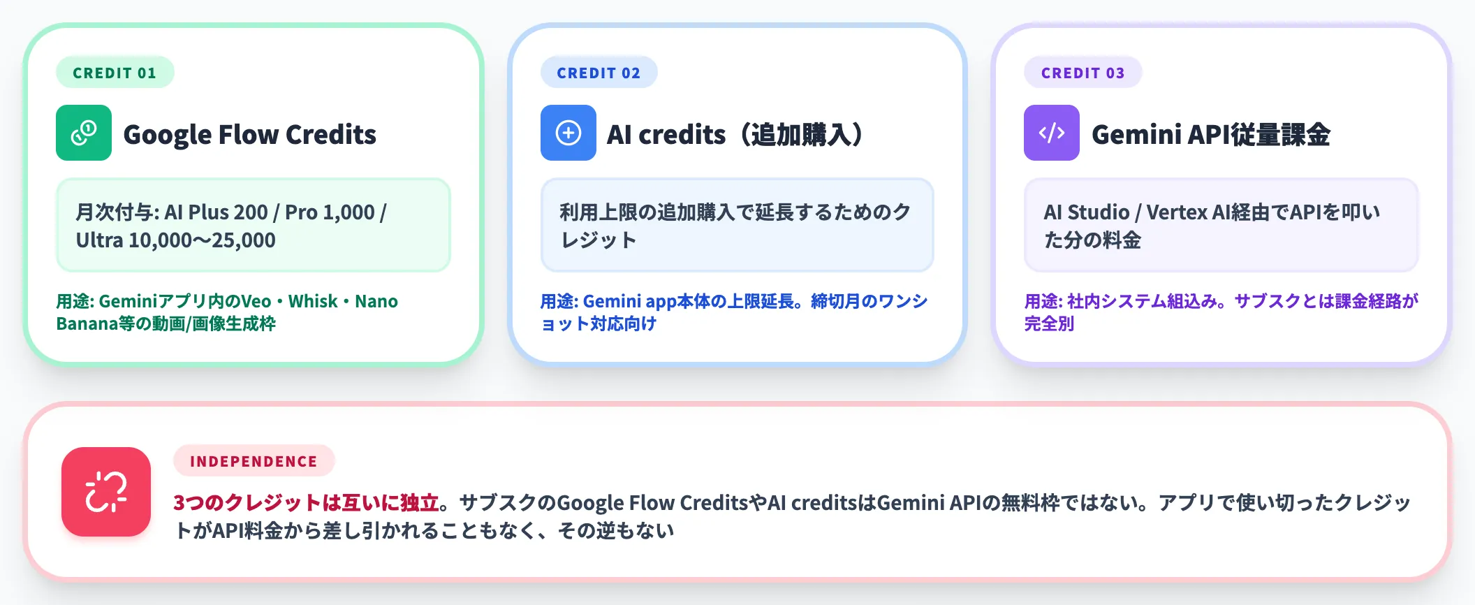 サブスクのクレジットとAPI料金は別物