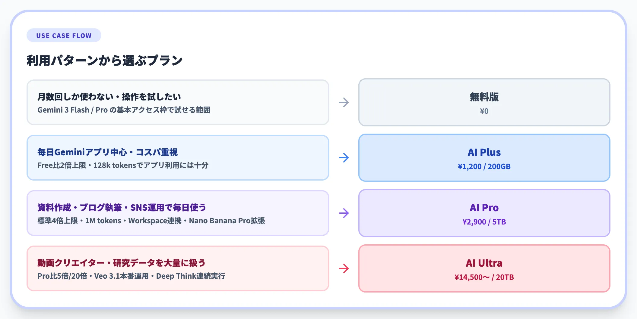 個人ユーザーの選び方