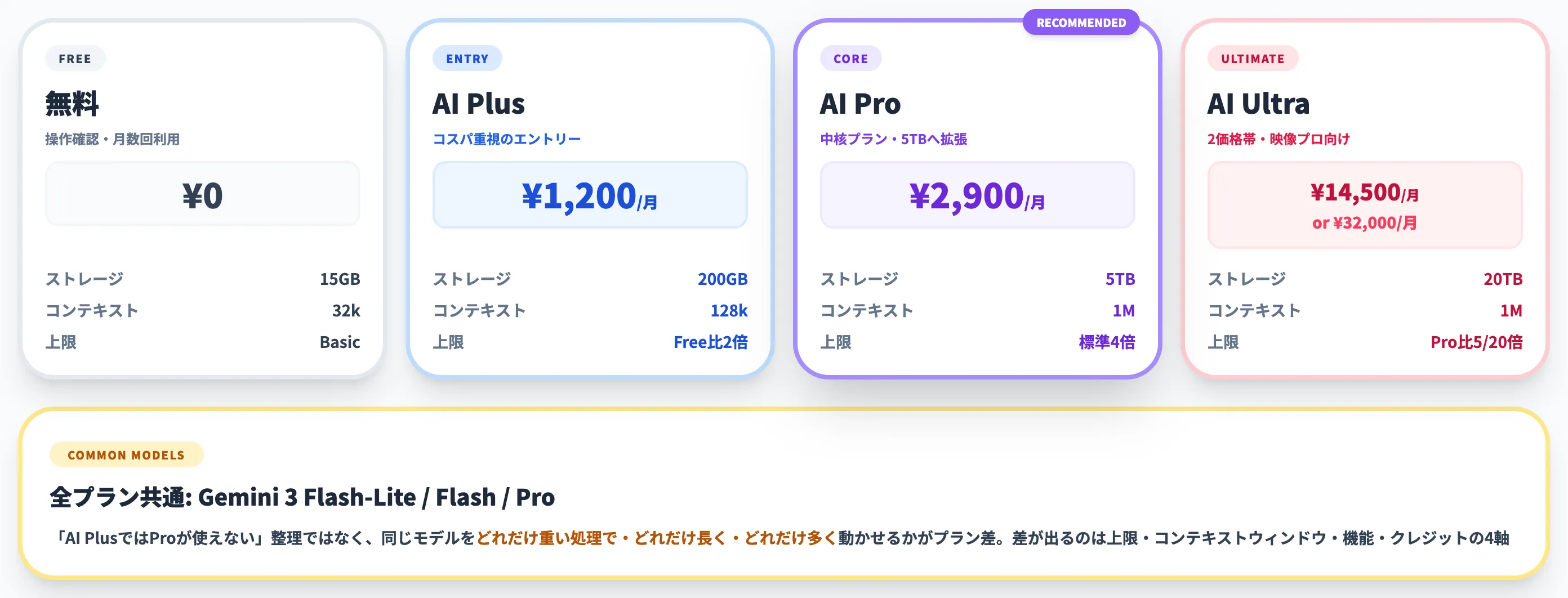 個人向けGemini料金プランを徹底比較