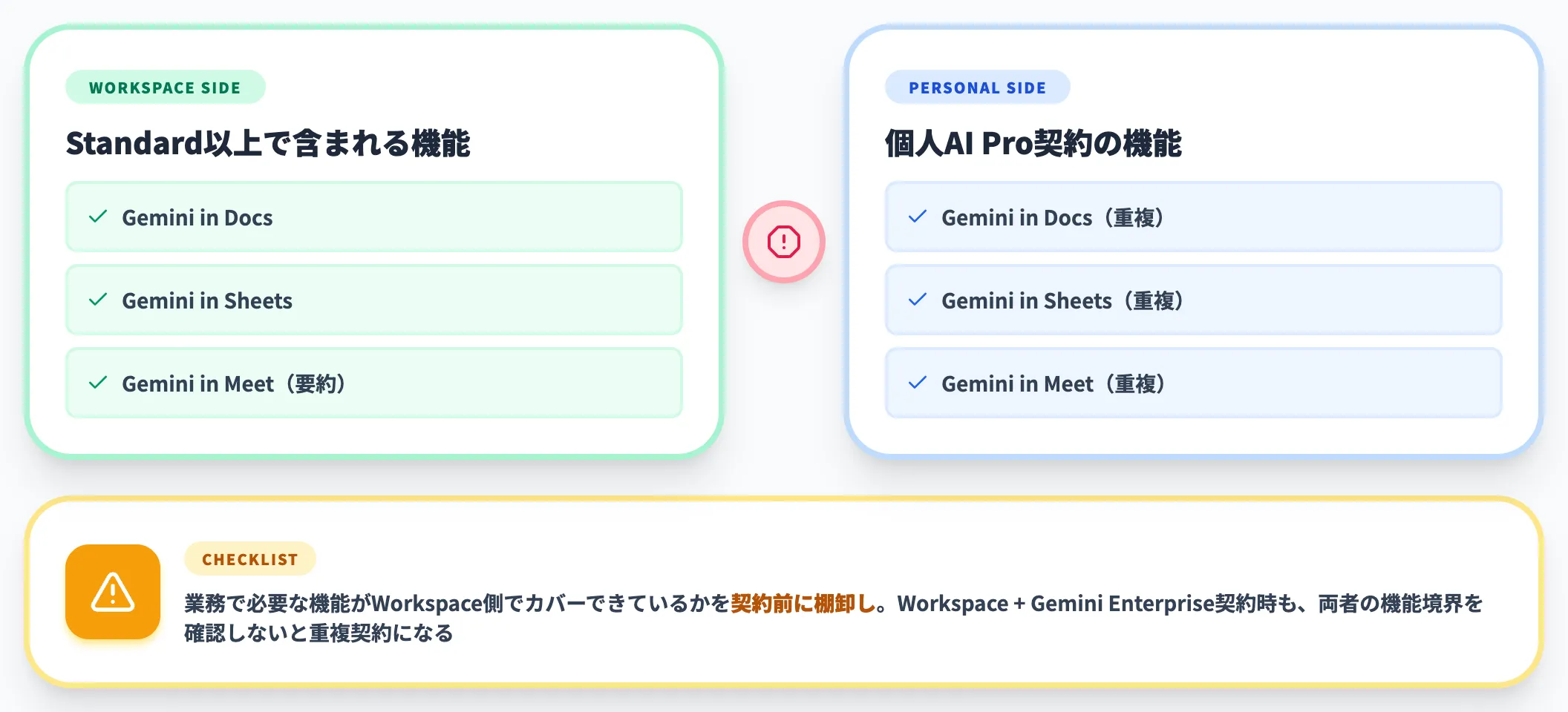 多重課金リスク（Workspace + 個人プラン）