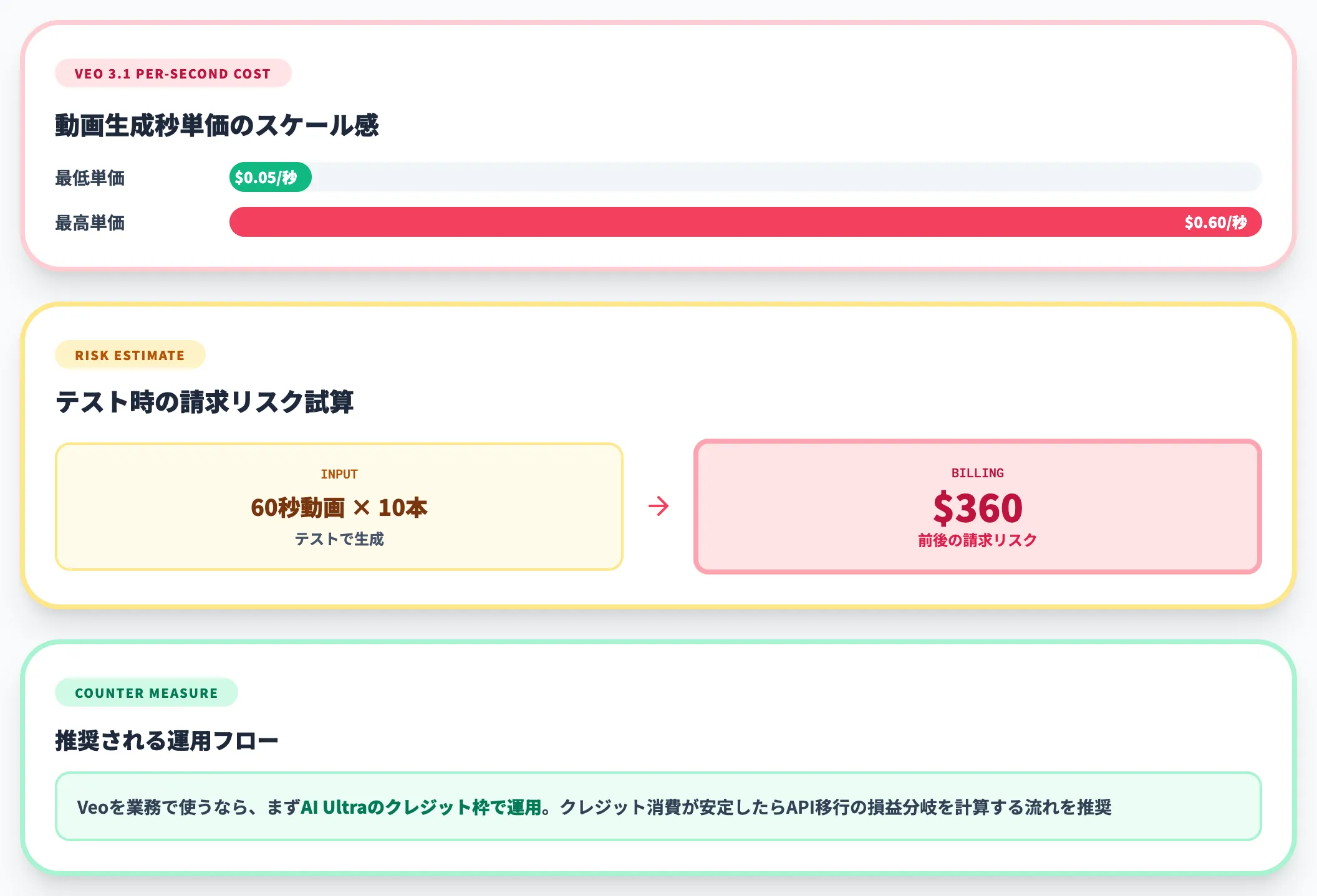 想定外コストの代表例（API・Veo）