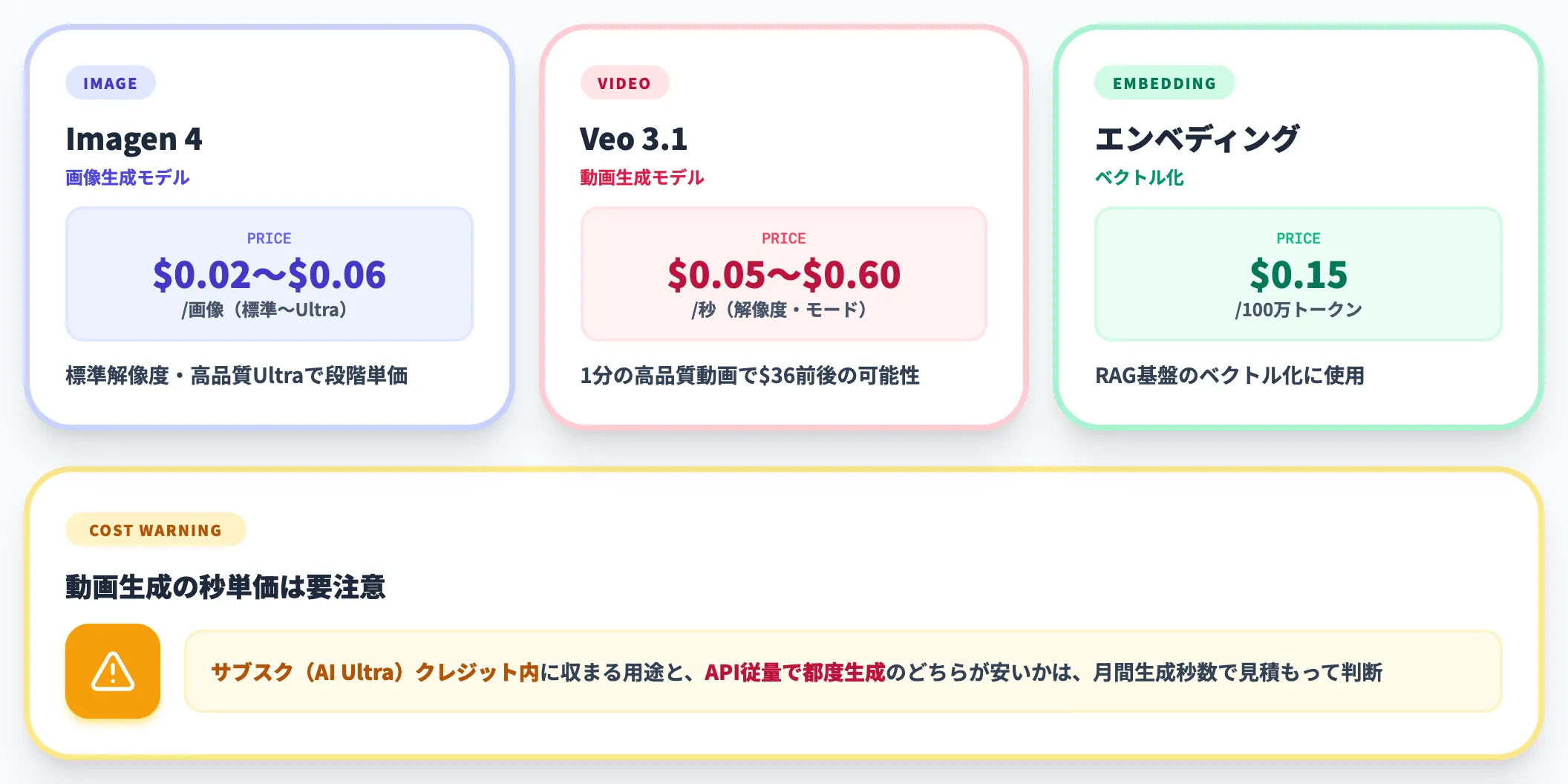 画像生成・動画生成APIの料金