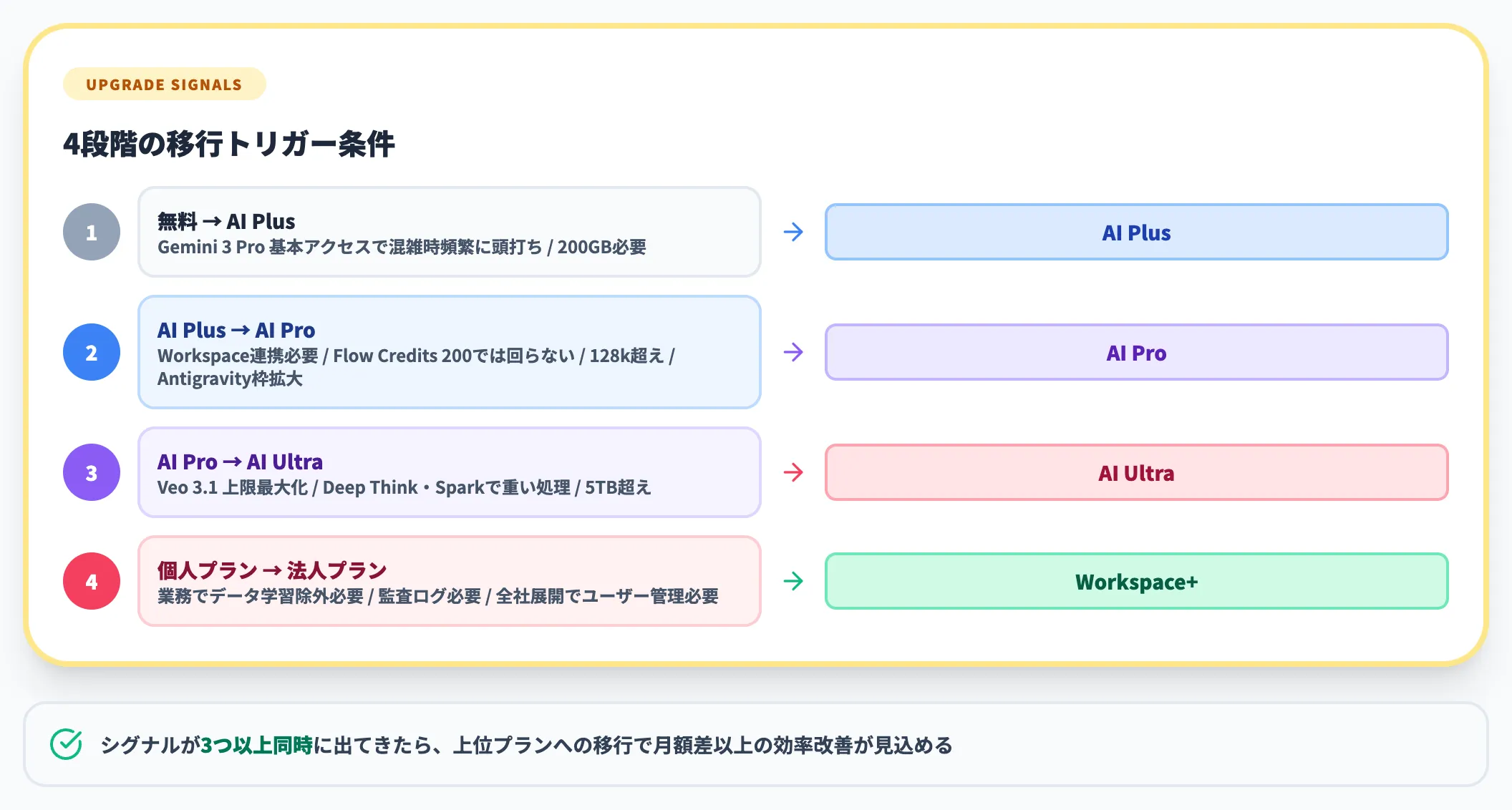 移行シグナル（プラン乗換のタイミング）