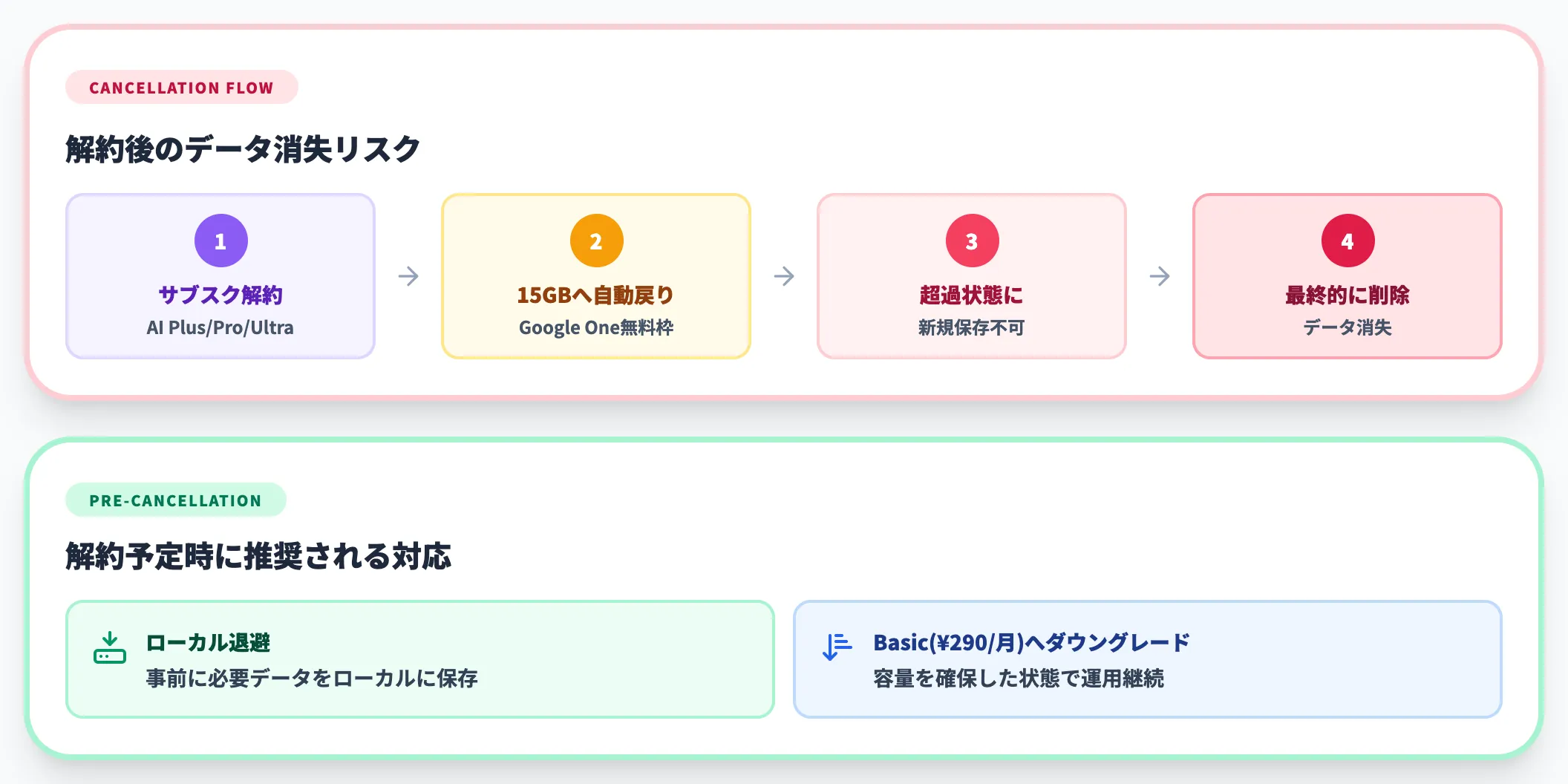 解約タイミングと履歴データ