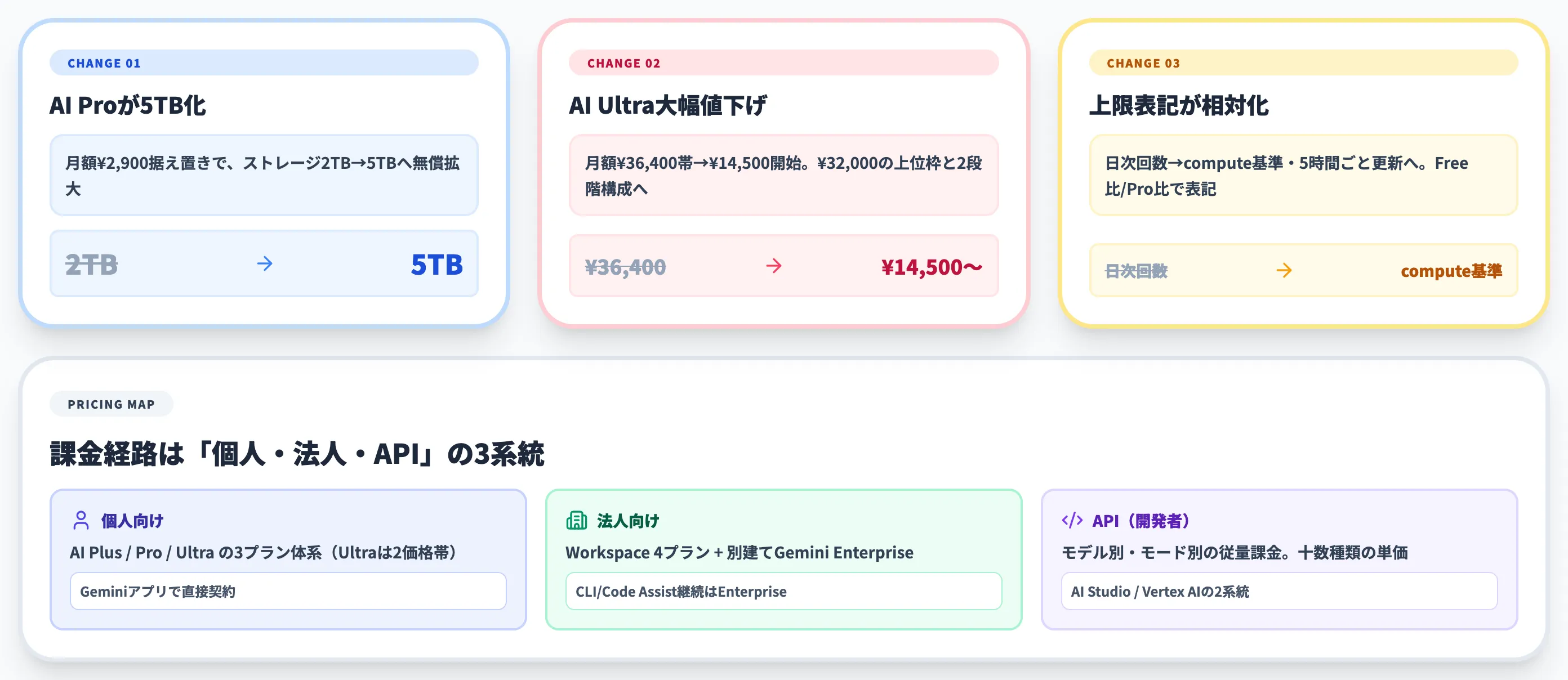 2026年5月リニューアル後のGemini料金体系の全体像