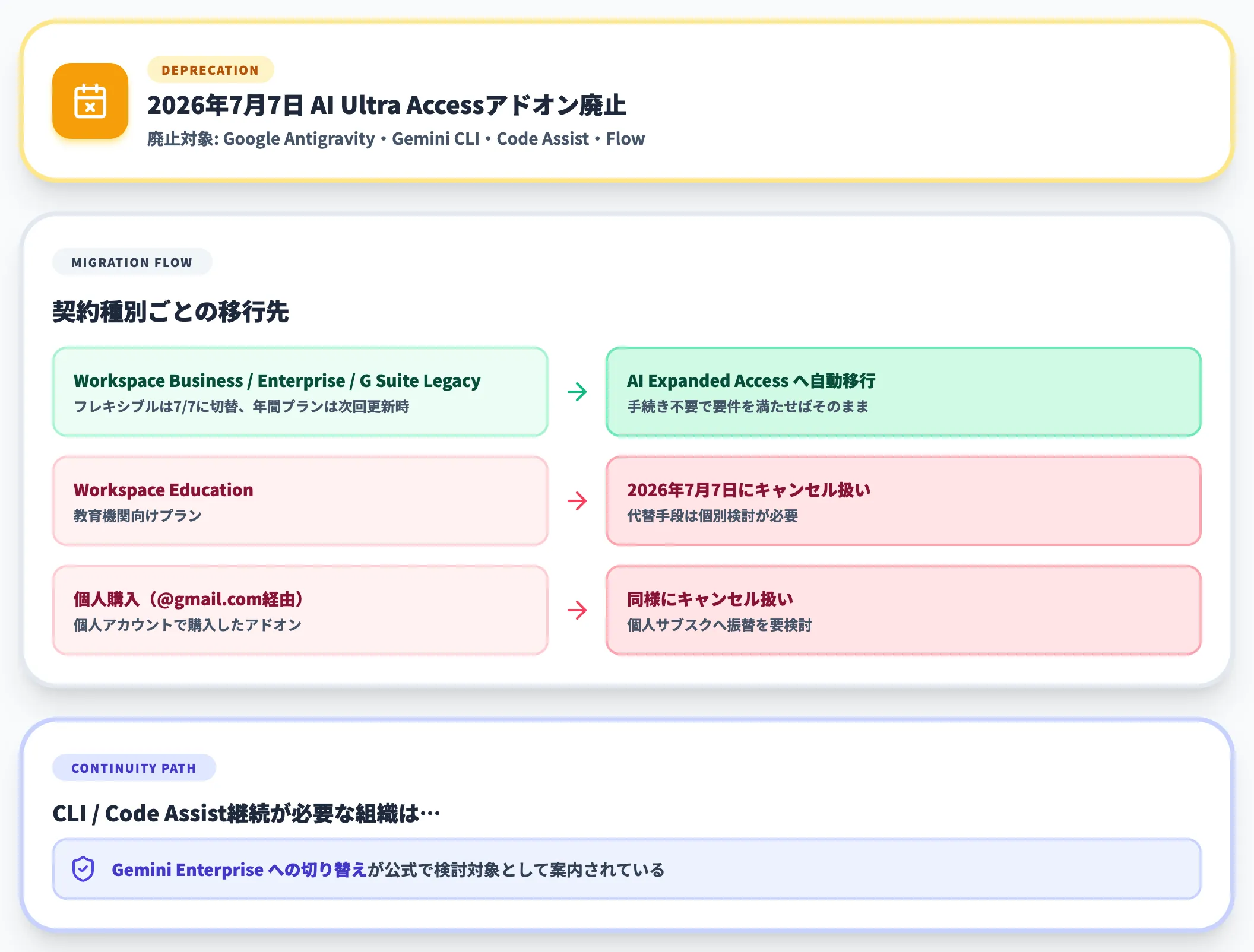 AI Ultra Accessアドオン廃止と契約種別ごとの移行先