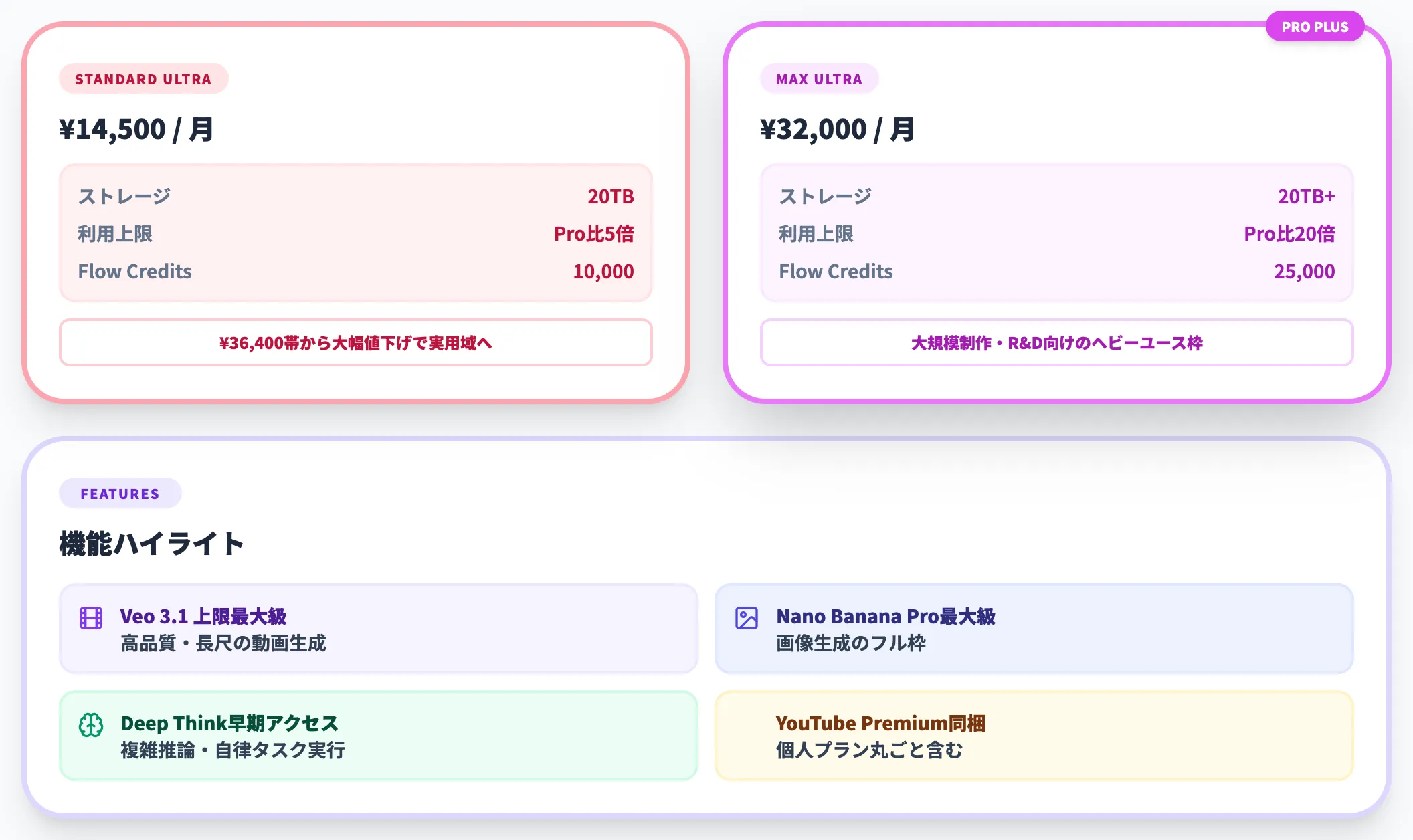 AI Ultra（最上位プラン・大幅値下げで実用域へ）