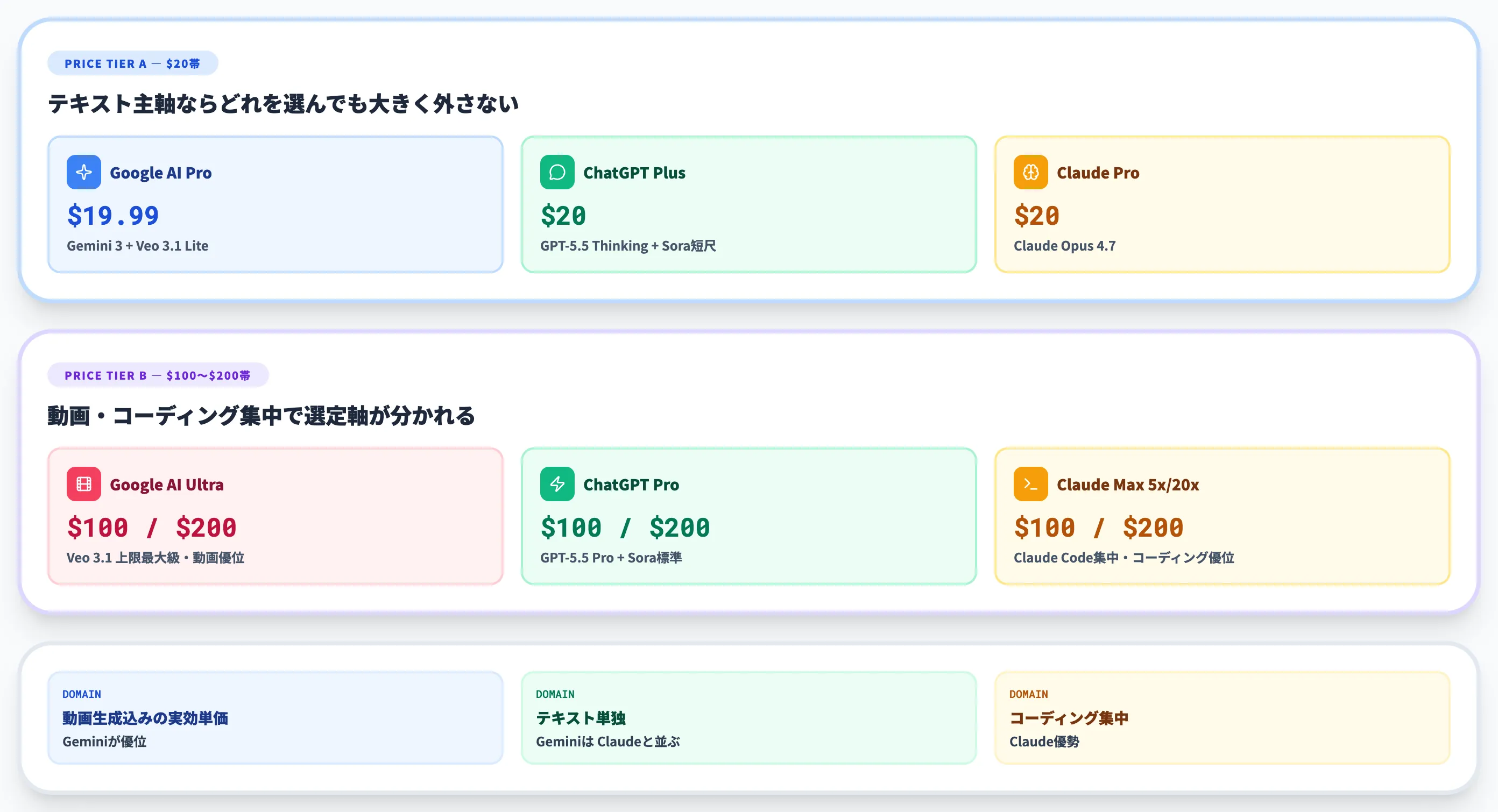 ChatGPT・ClaudeとのGemini料金実効単価比較
