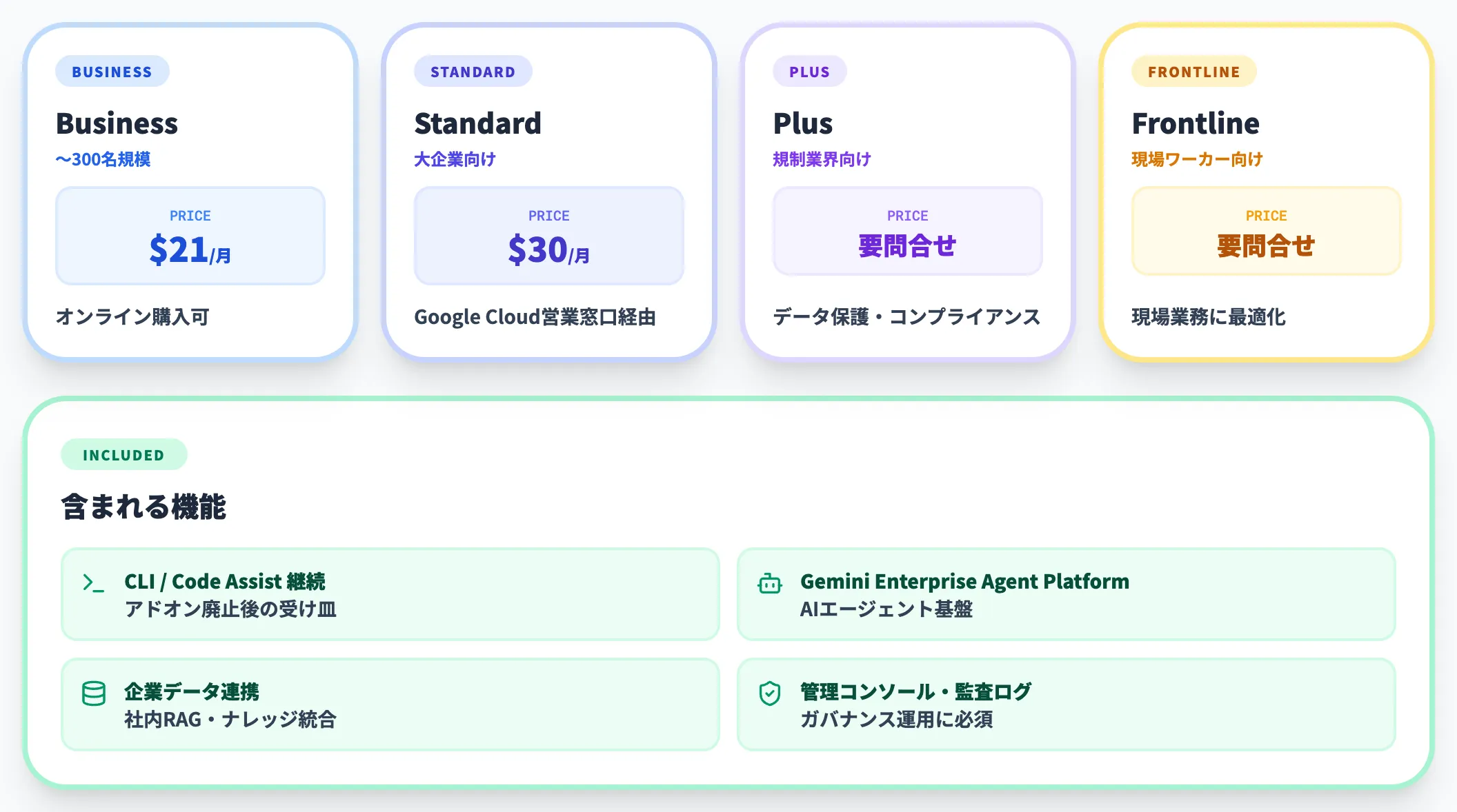 Gemini Enterprise（CLI・Code Assist継続の選択肢）