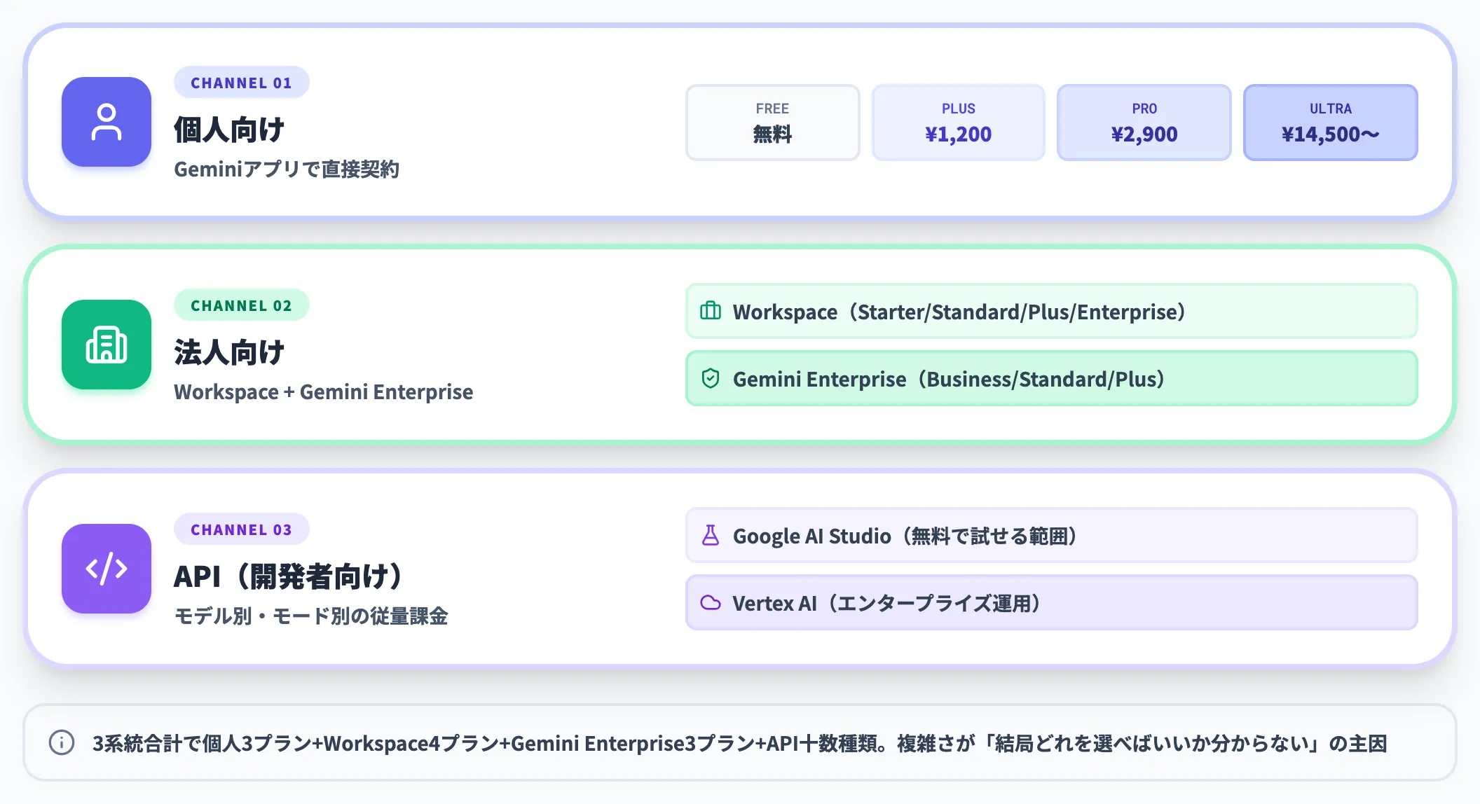Gemini料金プランは「個人・法人・API」の3系統
