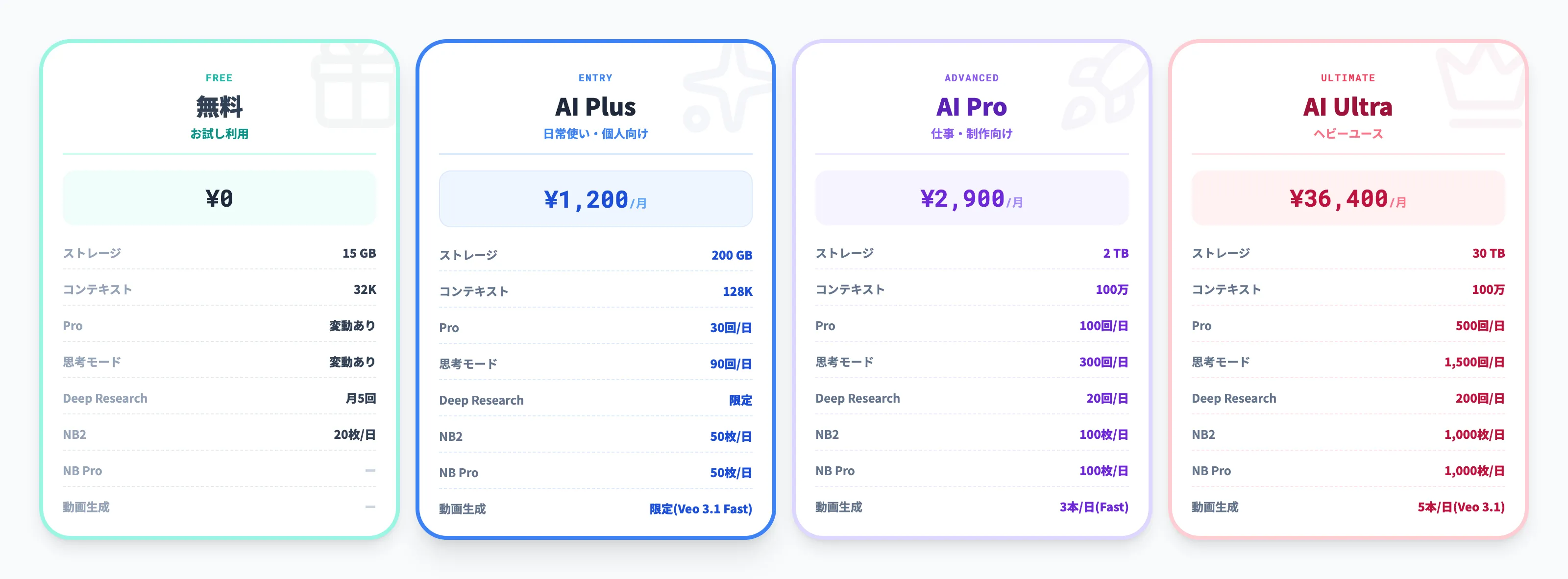 Google AI 4プラン概要