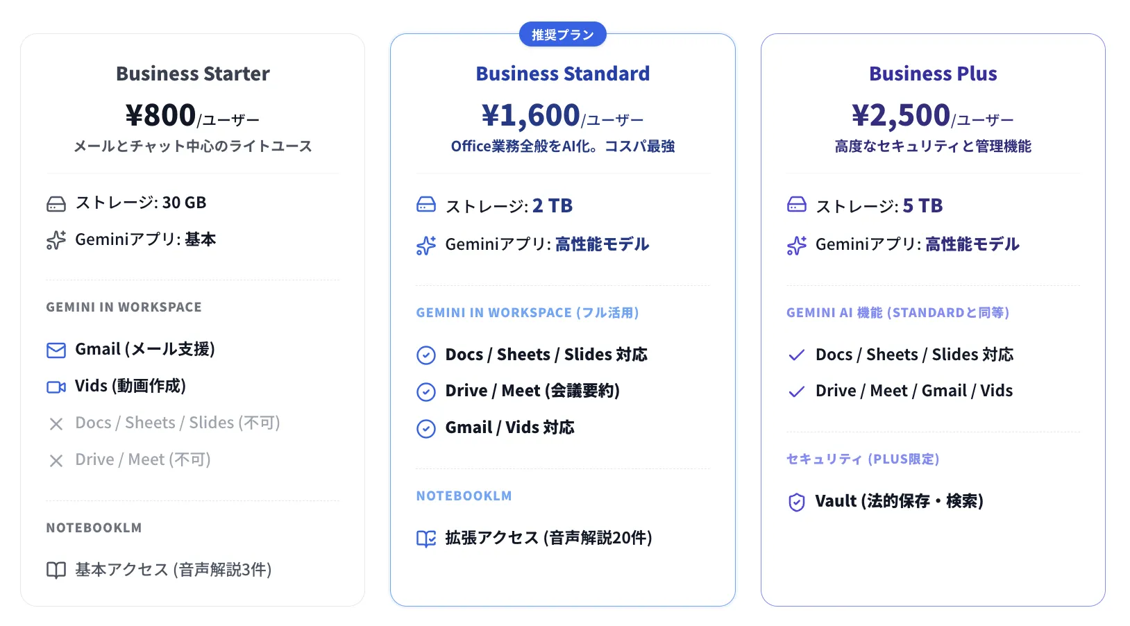 Google Workspaceのプラン比較