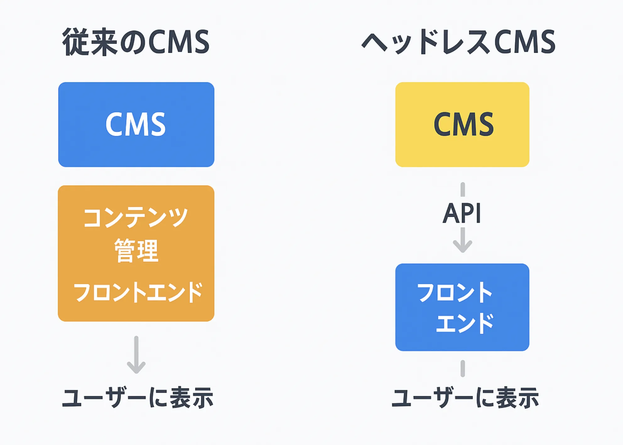 ヘッドレスCMS・通常のCMSとの違い
