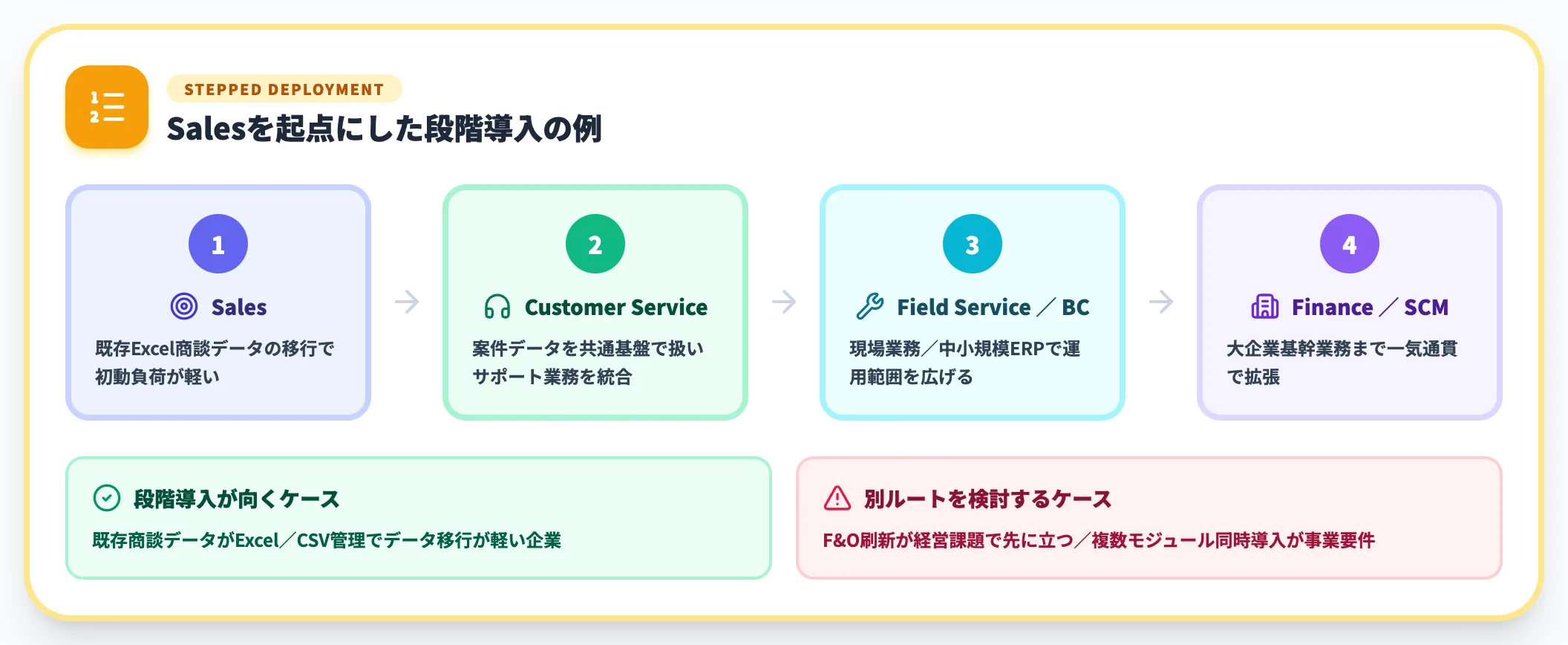モジュール選定の順序 — 段階導入という選択肢