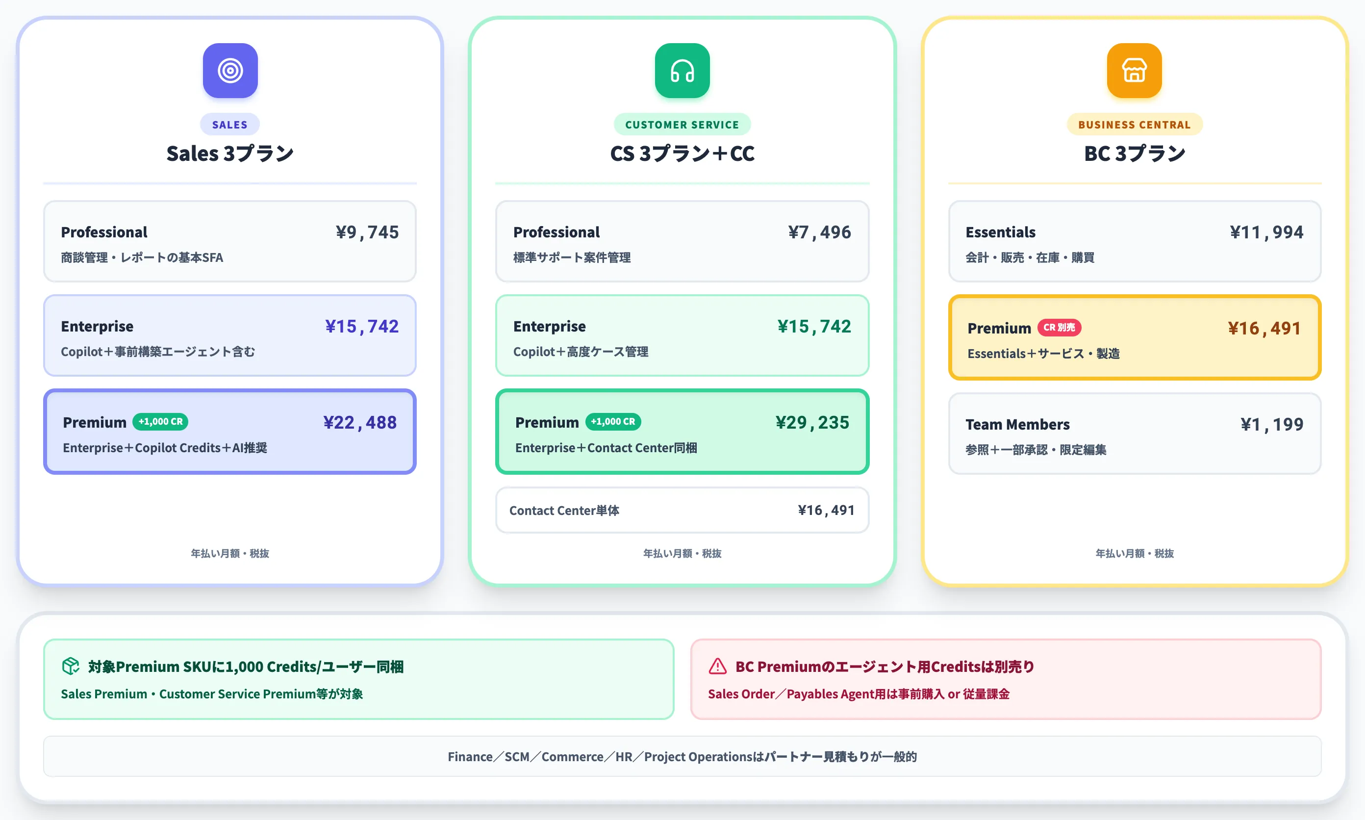 主要モジュールの月額料金