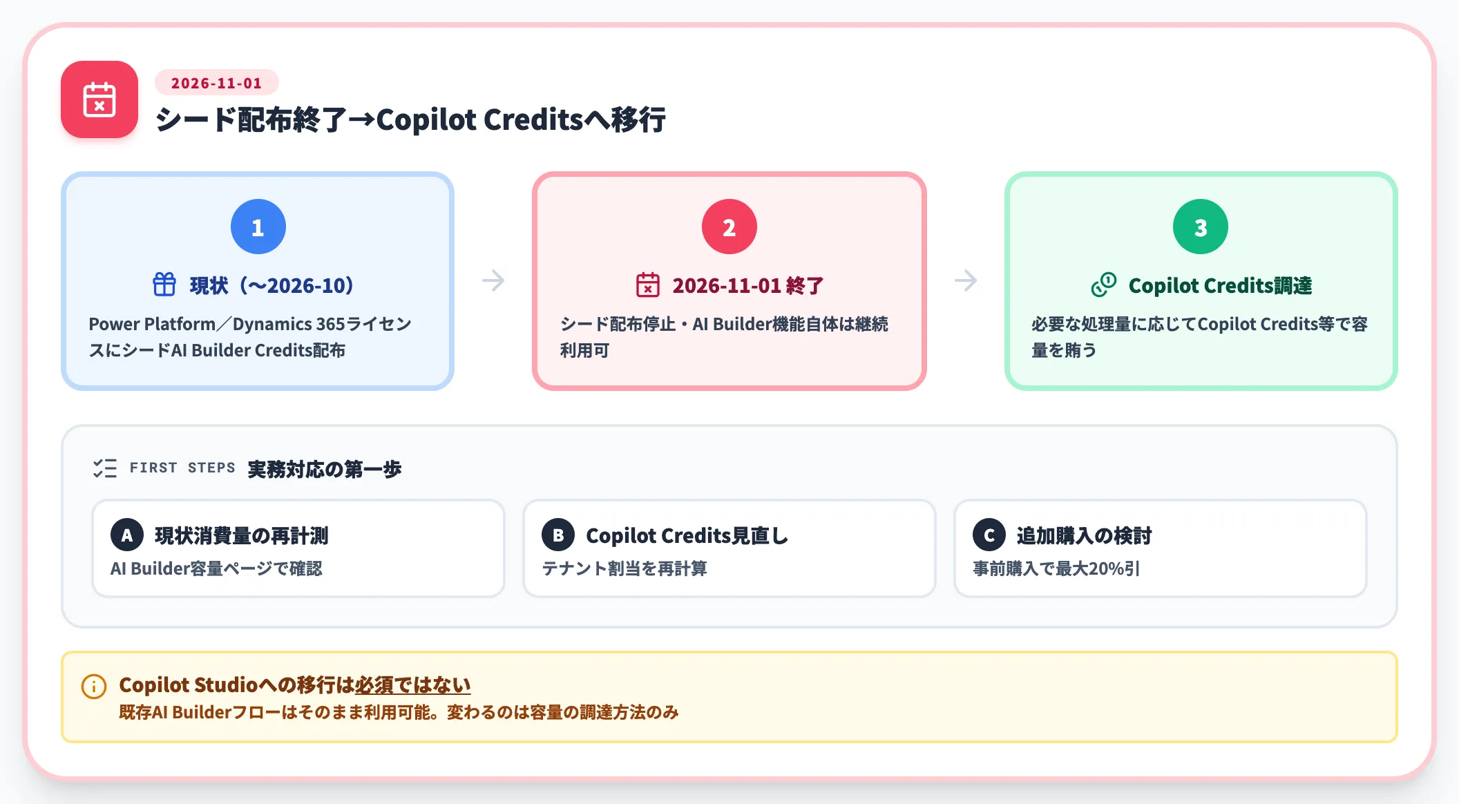 2026年11月AI Builder Creditsのシード配布終了
