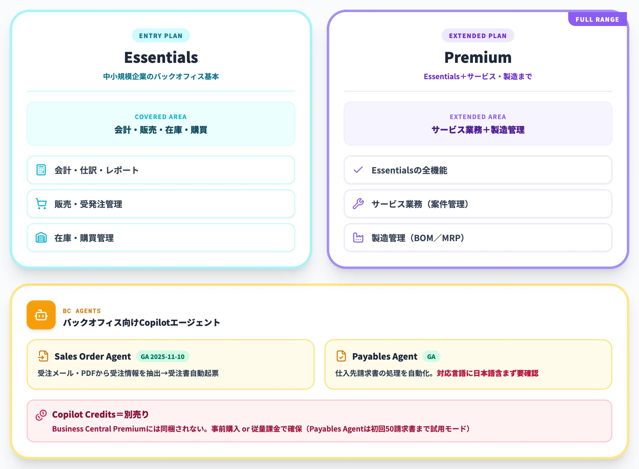 Business Central — 中小規模向けオールインワンERP
