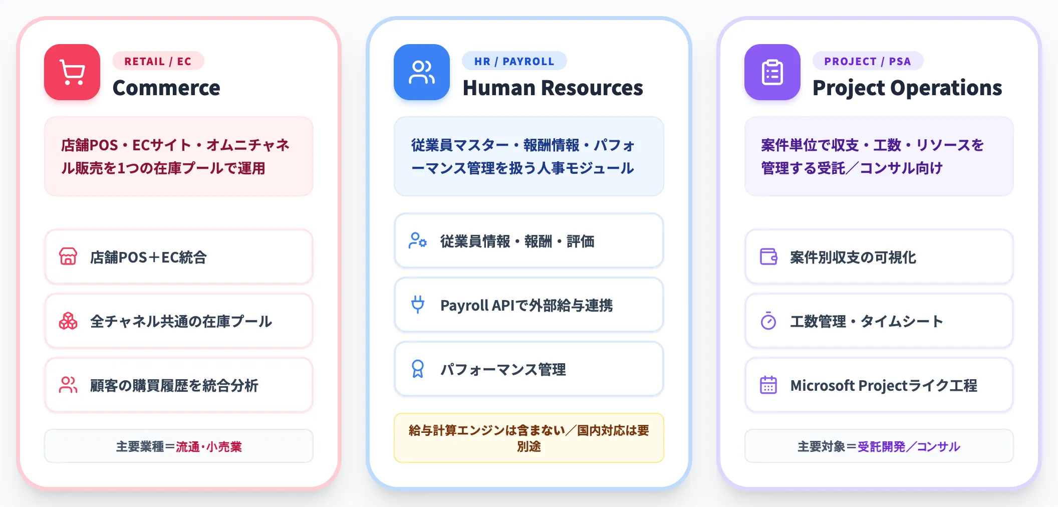 Commerce・Human Resources・Project Operations