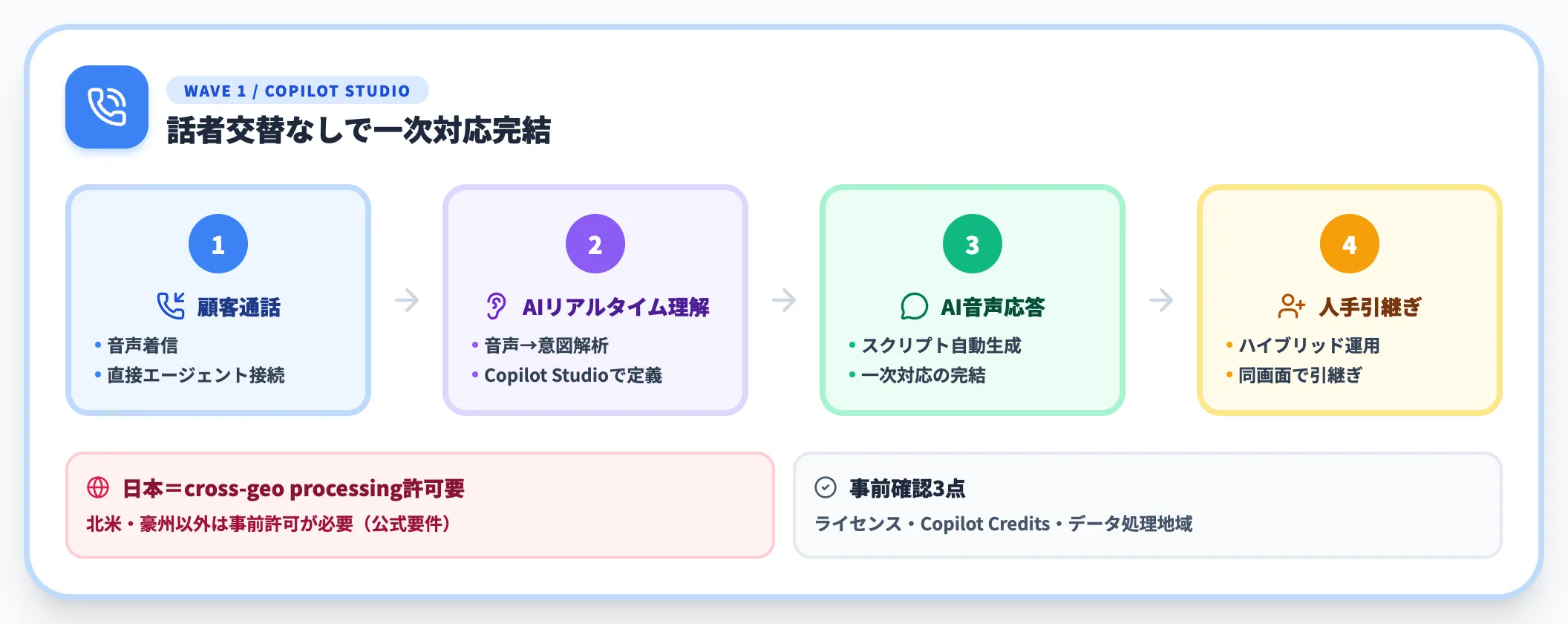 Contact CenterのReal-time Voice Agent