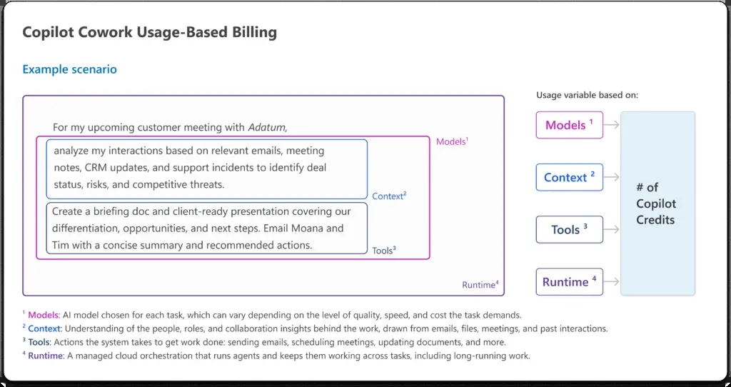 Copilot Cowork Usage-Based Billingの課金モデル図