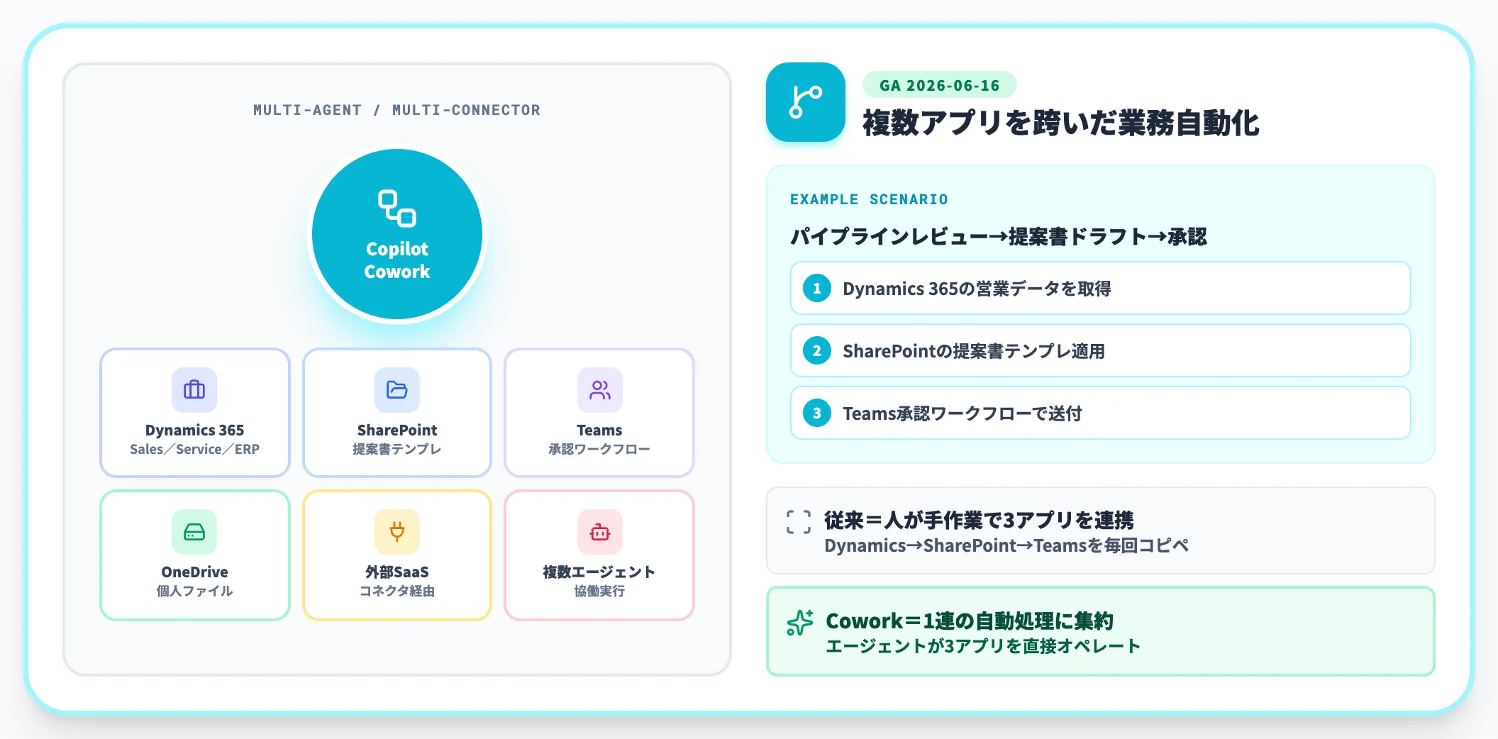Copilot CoworkからDynamics 365データを操作