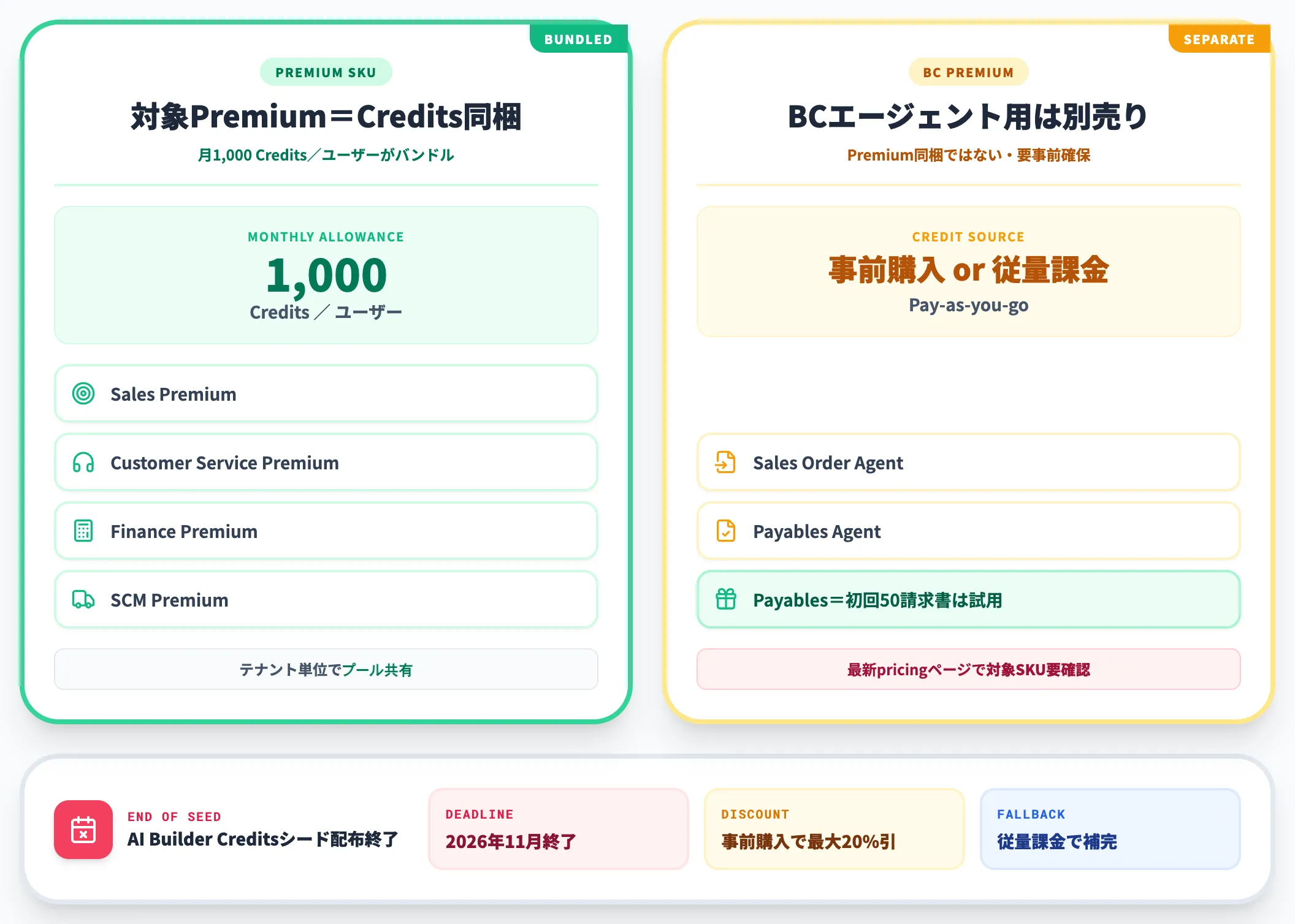 Copilot Credits制度の統合