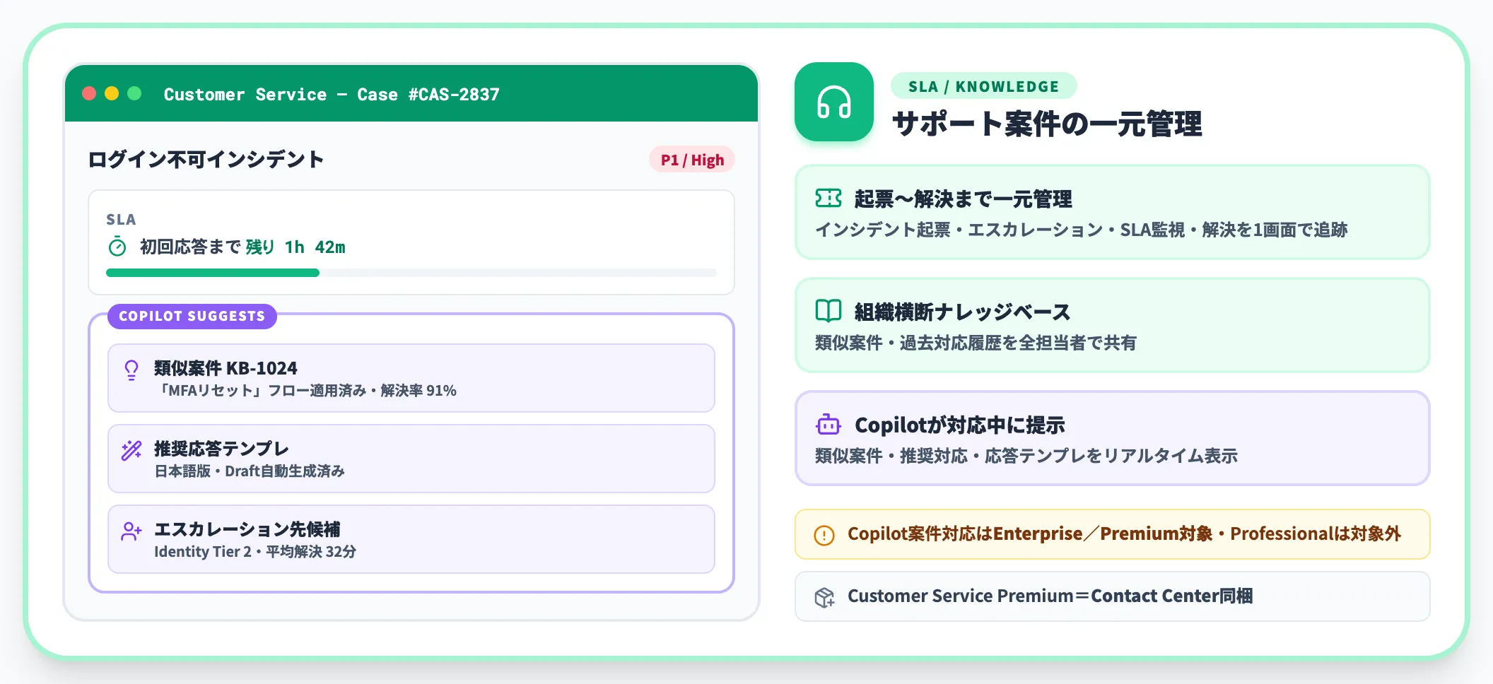 Customer Service — SLA運用とナレッジ活用