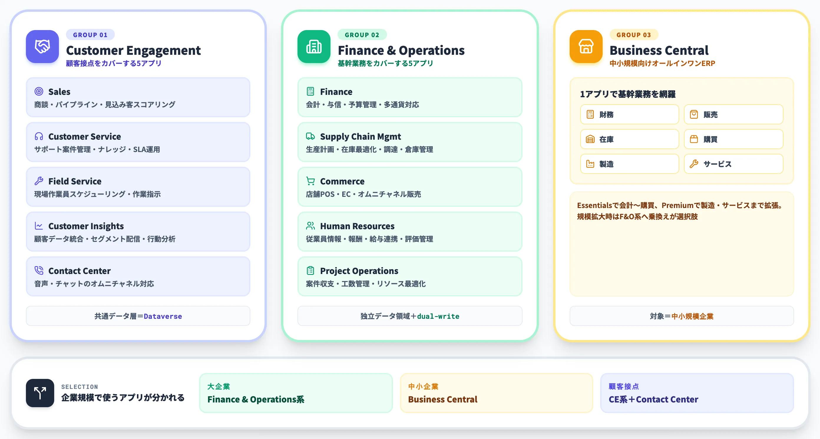 Dynamics 365の主要モジュールと役割