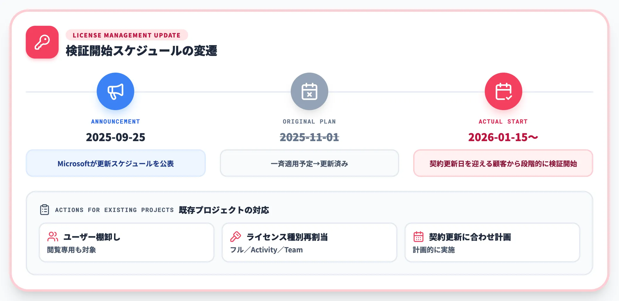F&Oのライセンス管理の変更 — 2026年1月15日以降の検証開始