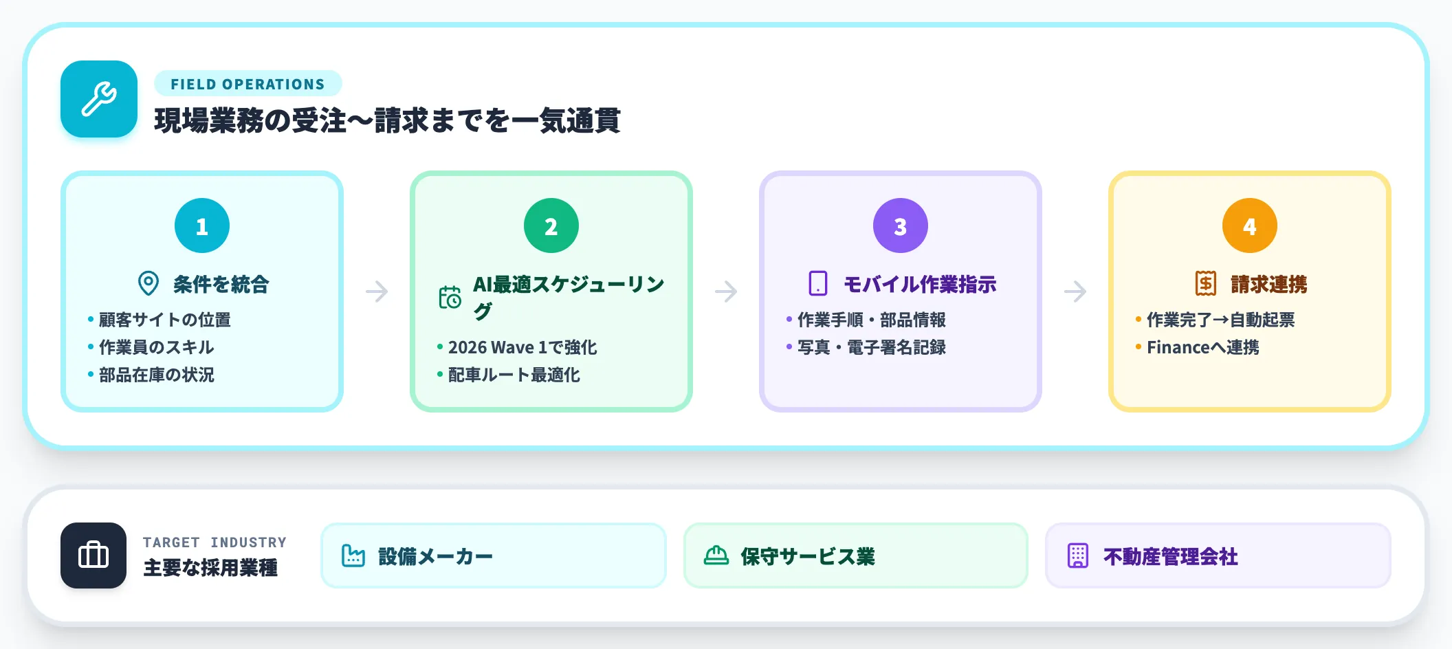Field Service — 現場作業員のスケジューリング