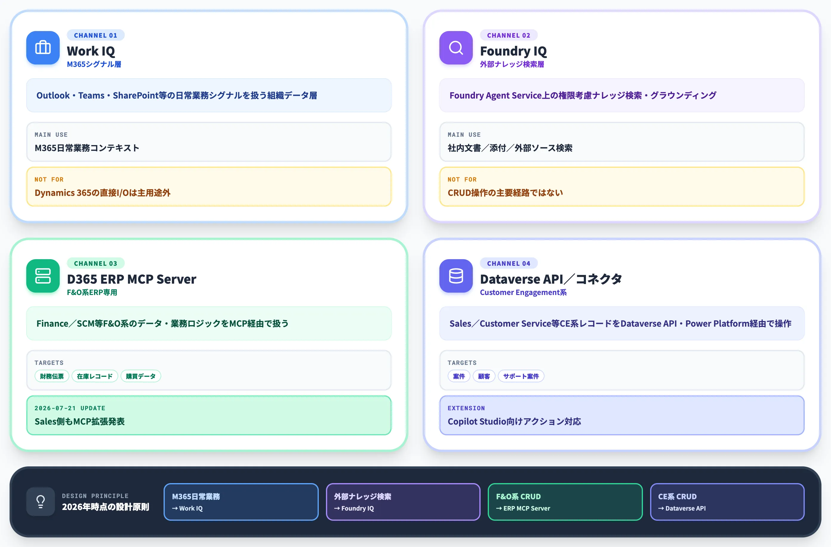 Work IQ・Foundry IQ・MCPを組み合わせてエージェントに組織データを渡す