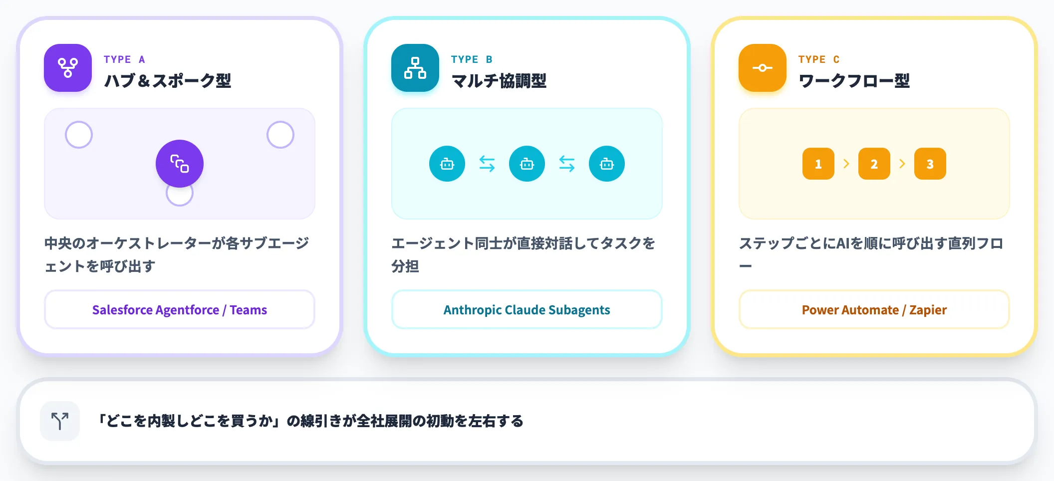 オーケストレーション 複数エージェントを協調させる