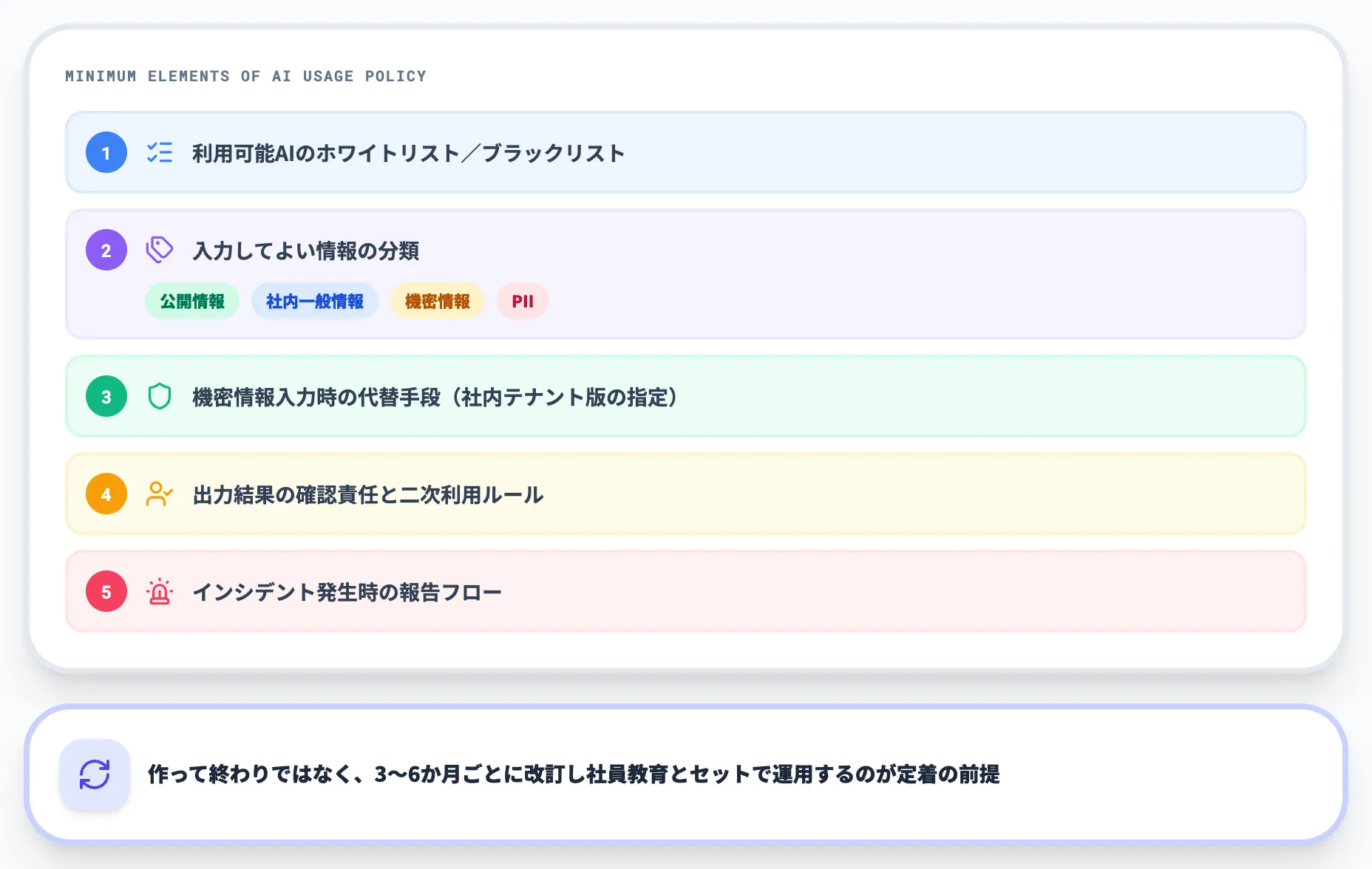 ガイドライン整備の最低要素