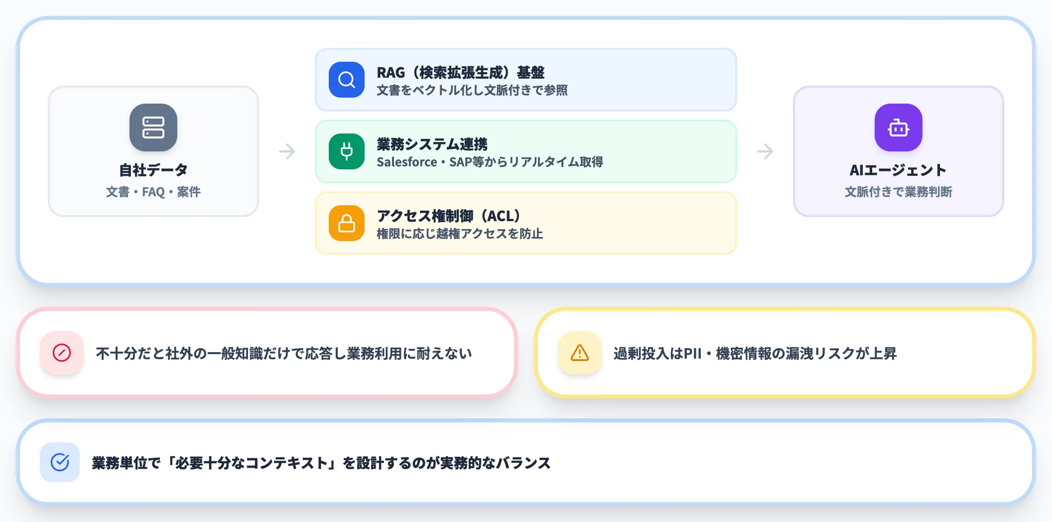 コンテキスト 自社データへの安全なアクセス