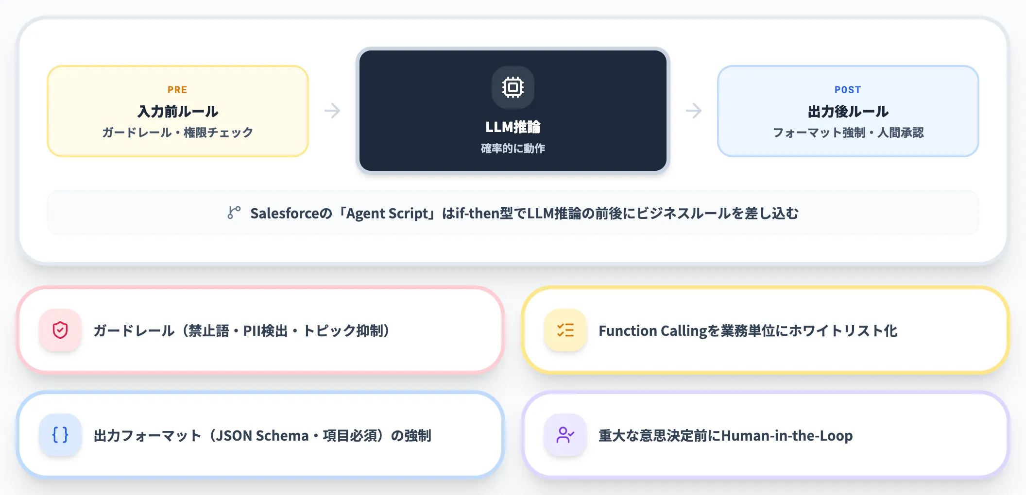 コントロール LLMの振る舞いを制約する