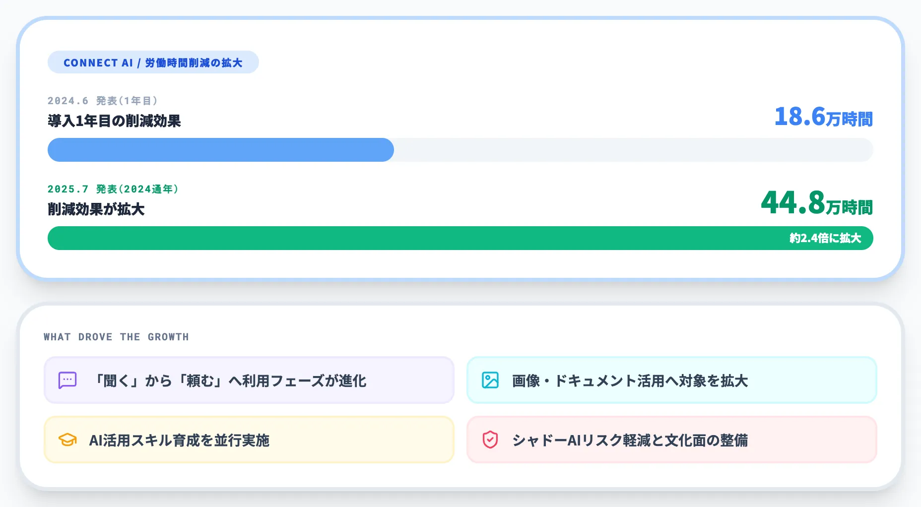 パナソニックコネクト 聞くから頼むへのシフト