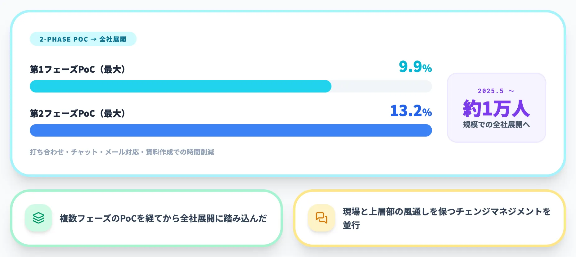 九州電力 1万人規模の全社展開