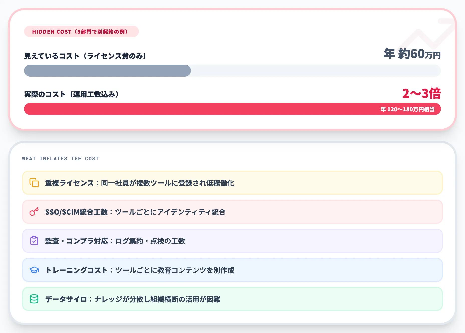 個別ツール乱立時の隠れコスト