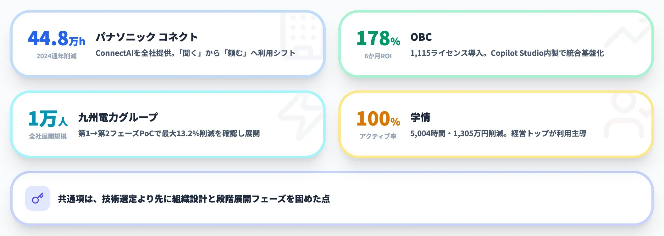 全社展開の実例 パナコネ・OBC・九電・学情