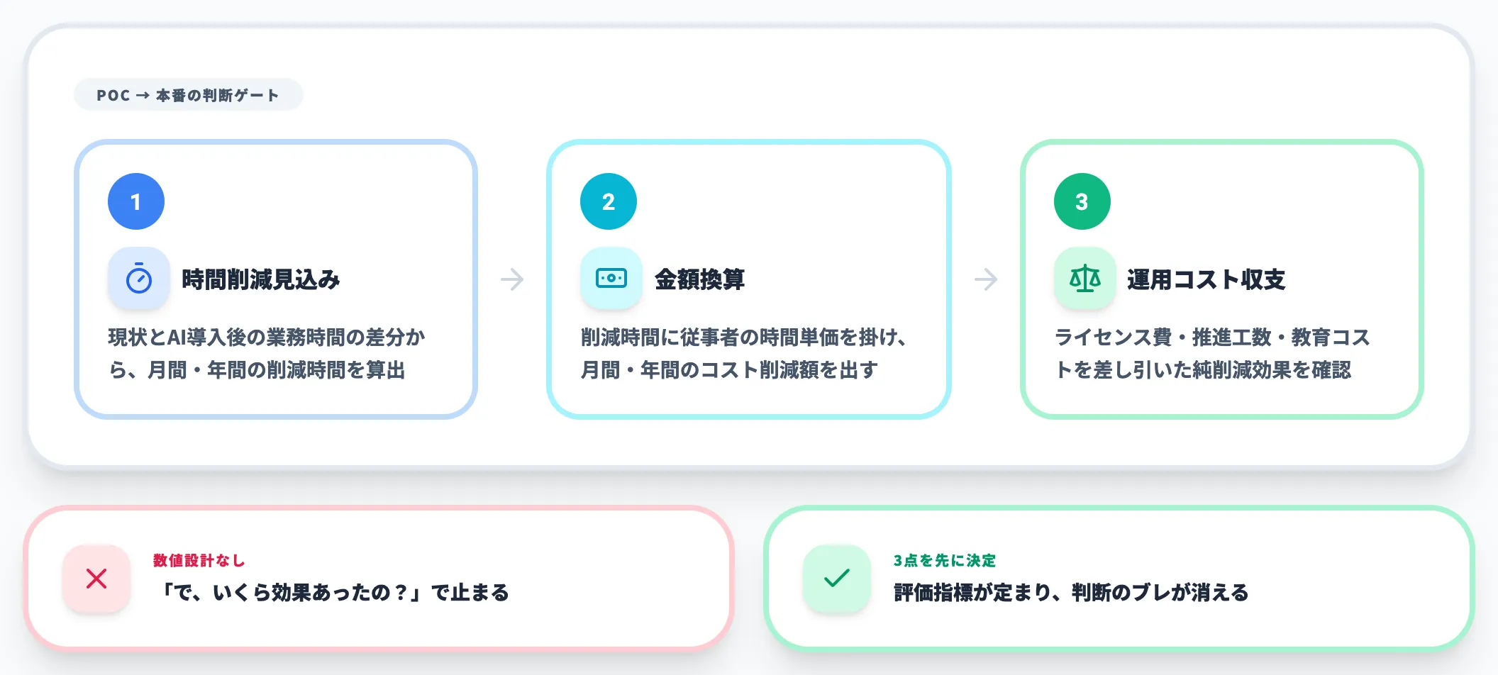 原因1 ROI設計が動いたら成功止まり