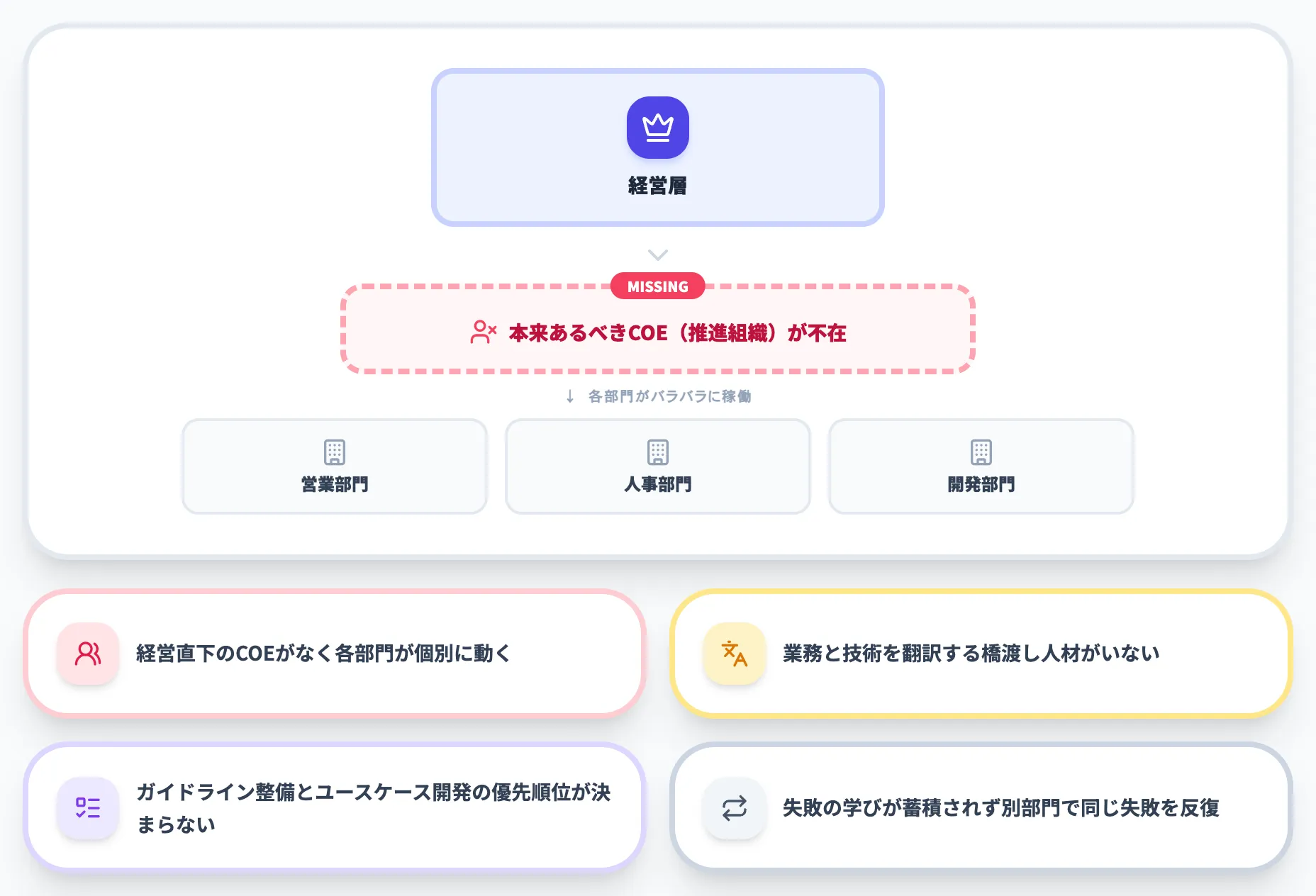 原因3 COEと橋渡し人材の不在