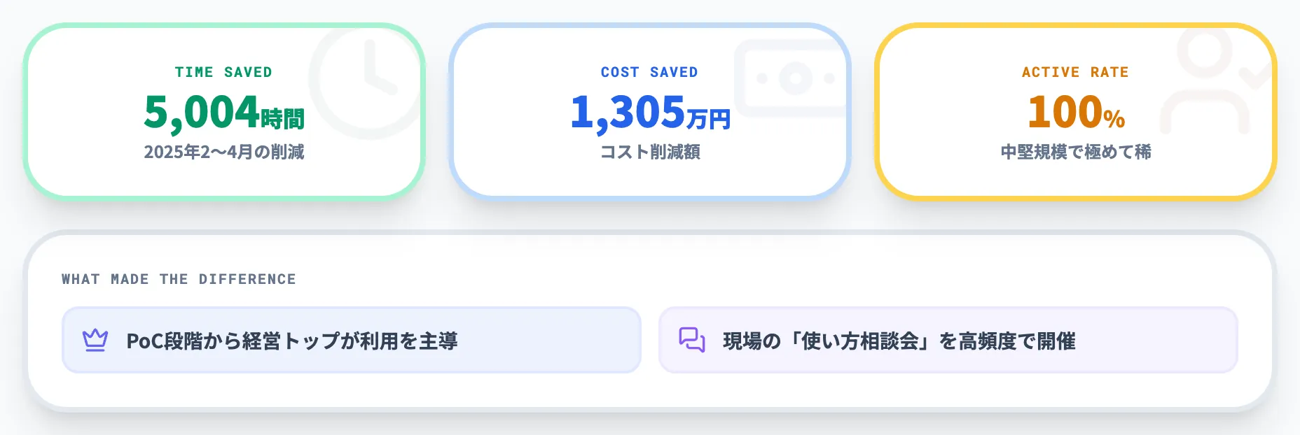 学情 アクティブユーザー率の稀有な事例