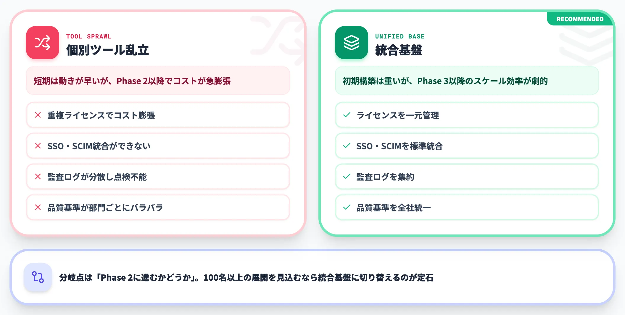 統合基盤 vs 個別ツール乱立 投資対効果と隠れコスト