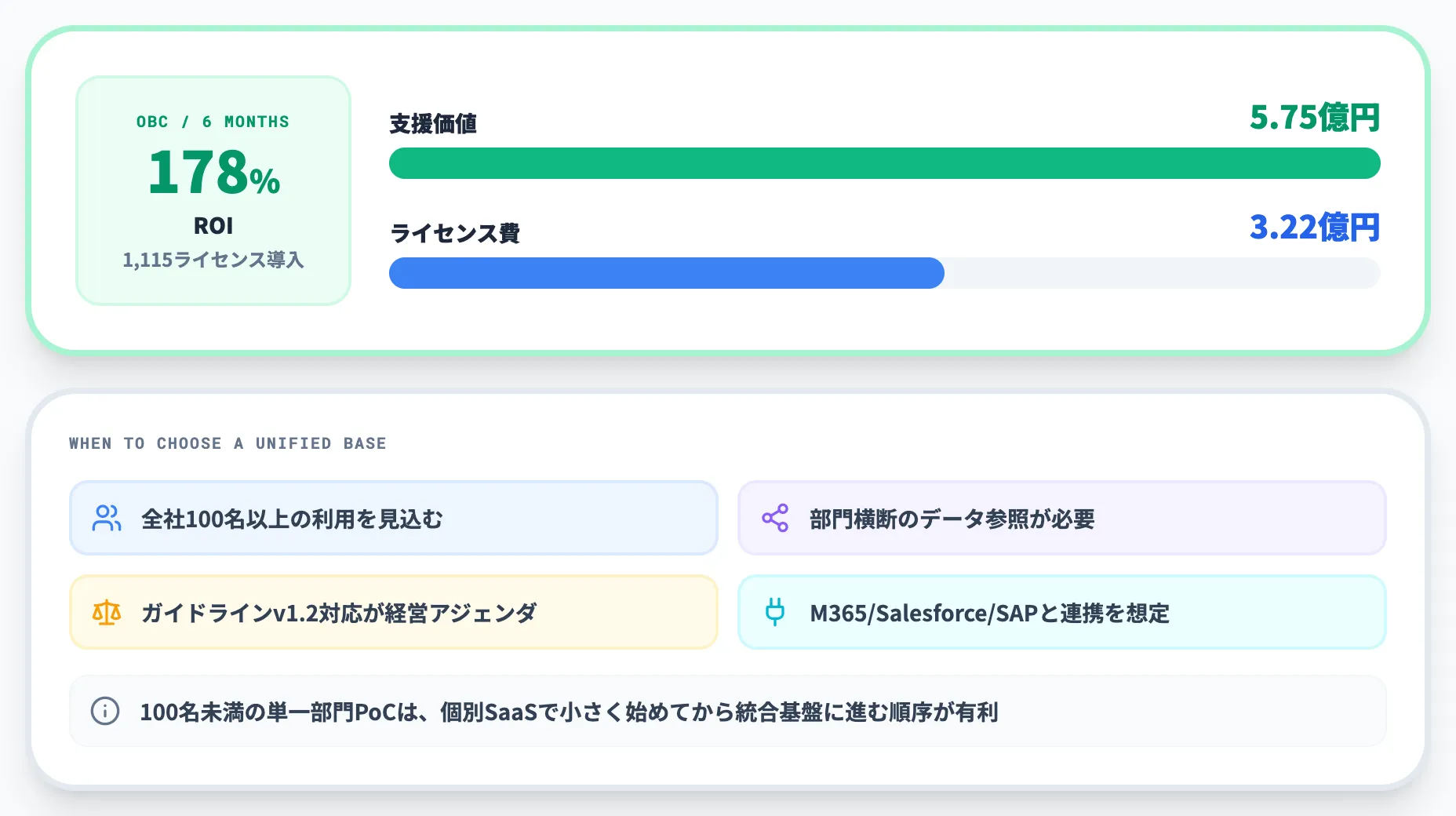 統合基盤の投資対効果